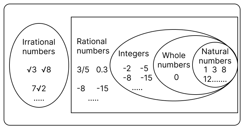 Real numbers are numbers which include both rational and irrational numbers. Rational and Irrational Numbers, Concise Mathematics Solutions ICSE Class 9.