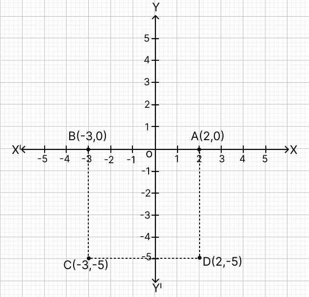 Three vertices of a square ABCD are A(2, 0), B(-3, 0) and C(-3, -5). Its fourth vertex D is: Co-ordinate Geometry, Concise Mathematics Solutions ICSE Class 9.