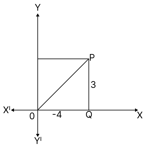 For the point P, x = -4 and y = 3, the distance of P from origin is 3 + 4 = 7. Distance Formula, Concise Mathematics Solutions ICSE Class 9.