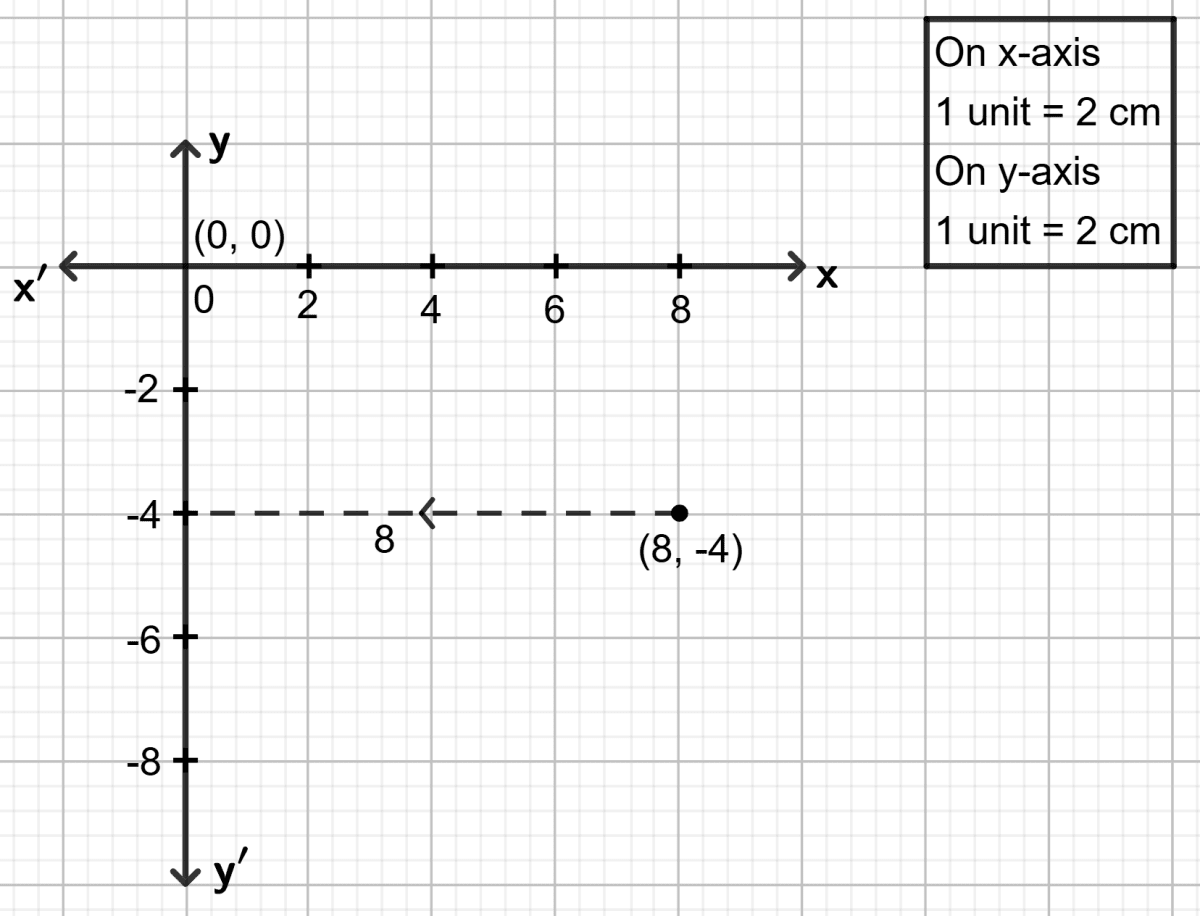 Find the distance of point (8, -4) from y-axis. Graphical Solution, Concise Mathematics Solutions ICSE Class 9.