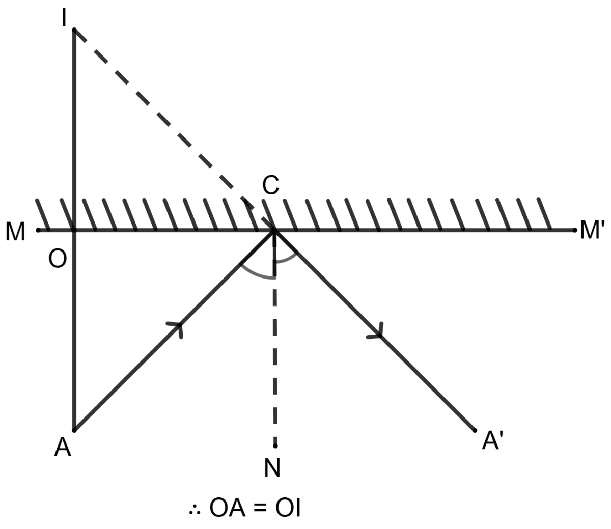 Statement 1 - MM' is a plane mirror and A is an object, then I is an image of object A. Statement 2 - ΔAOC ≅ ΔIOC by ASA. And, so CI = CA. Triangles, Concise Mathematics Solutions ICSE Class 9.