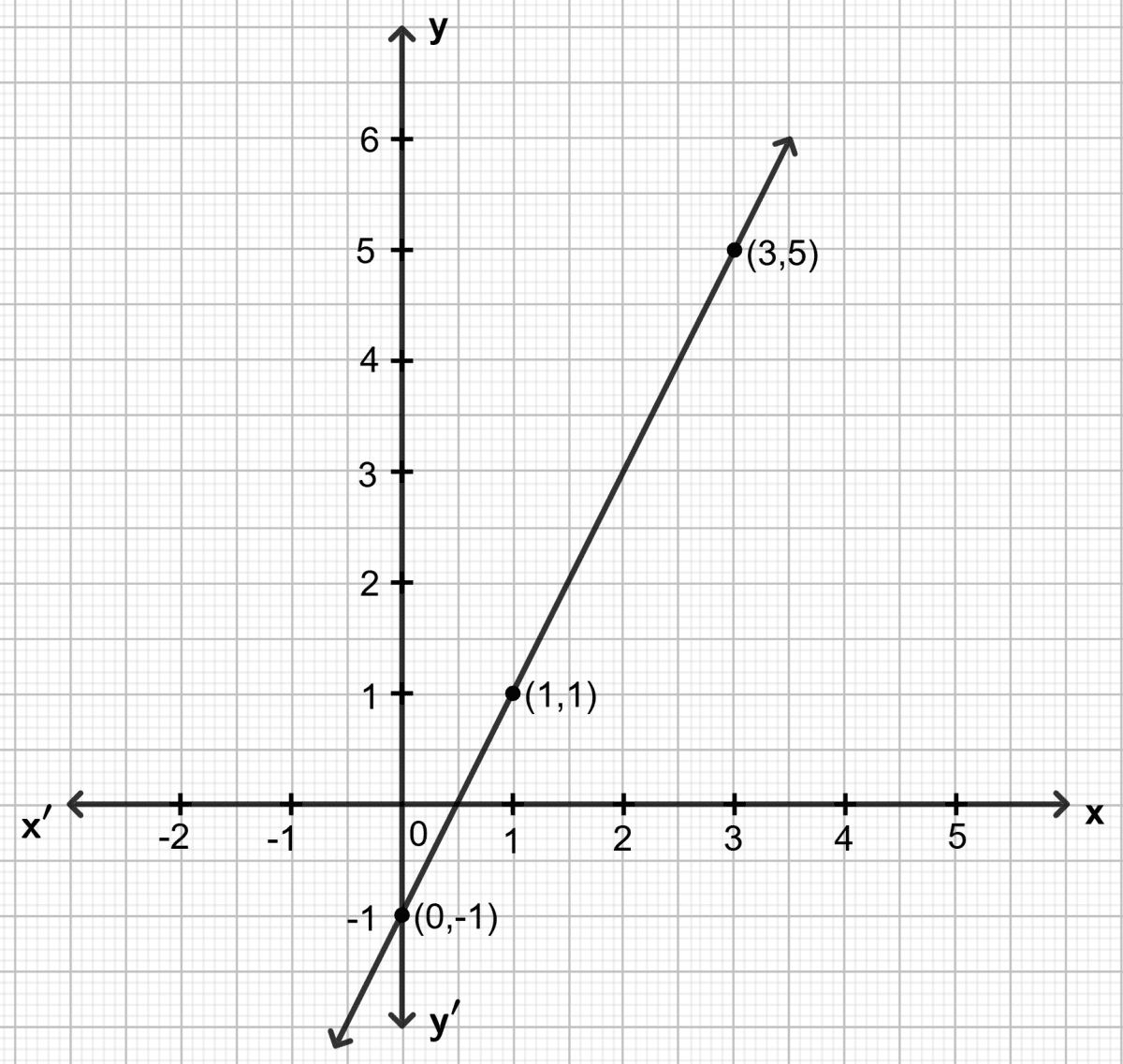 By plotting the following points on the same graph paper, check whether they are collinear or not : Co-ordinate Geometry, Concise Mathematics Solutions ICSE Class 9.