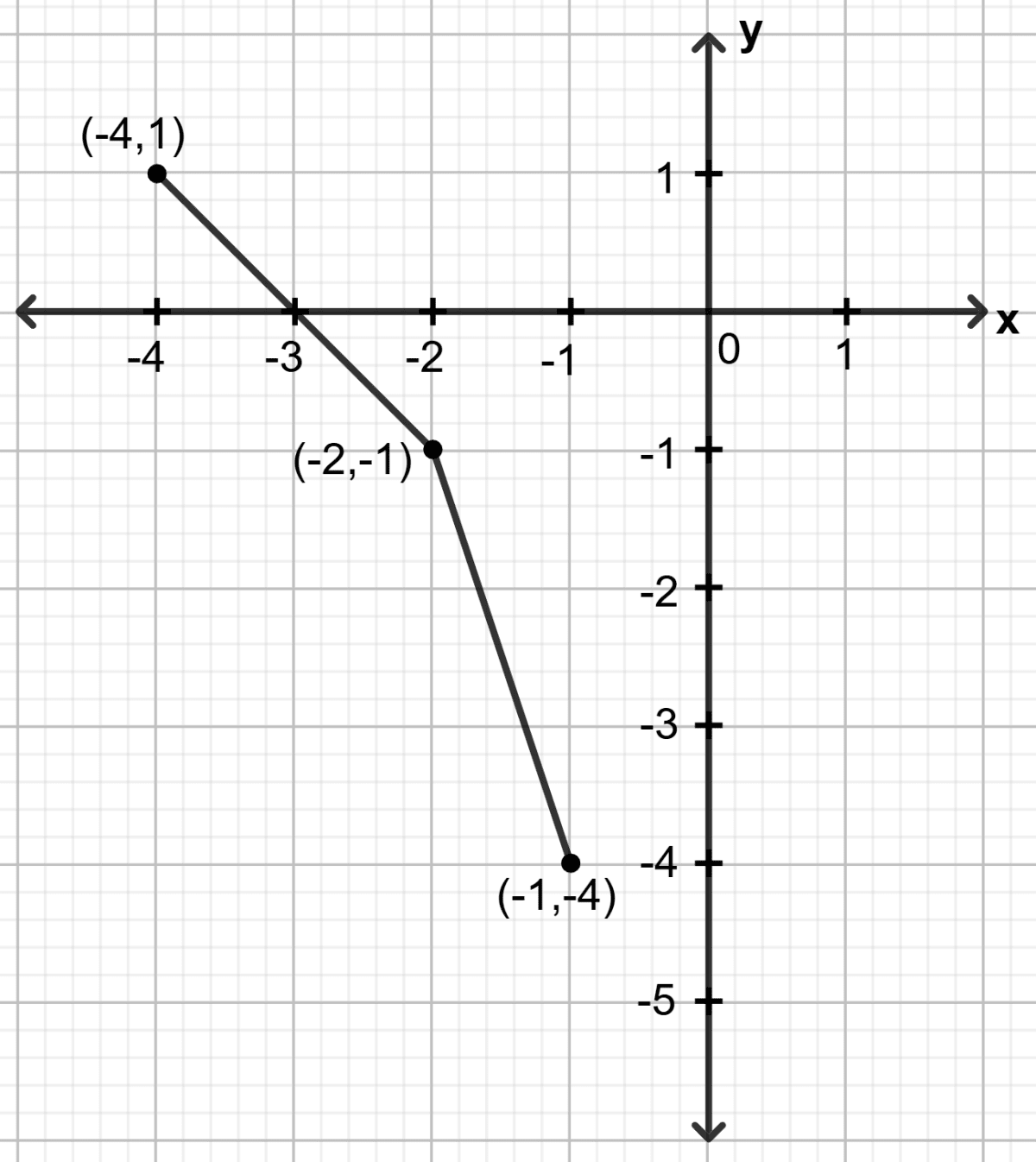 By plotting the following points on the same graph paper, check whether they are collinear or not : Co-ordinate Geometry, Concise Mathematics Solutions ICSE Class 9.