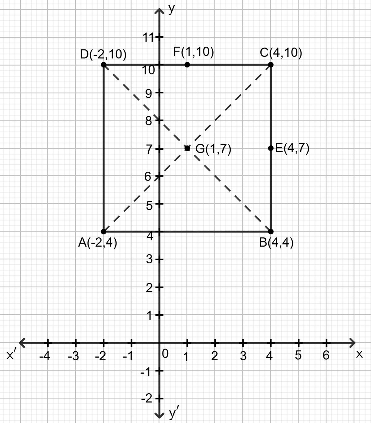 A (- 2, 4), C (4, 10) and D (- 2, 10) are the vertices of a square ABCD. Use the graphical method to find the co-ordinates of the fourth vertex B. Also, find : Co-ordinate Geometry, Concise Mathematics Solutions ICSE Class 9.