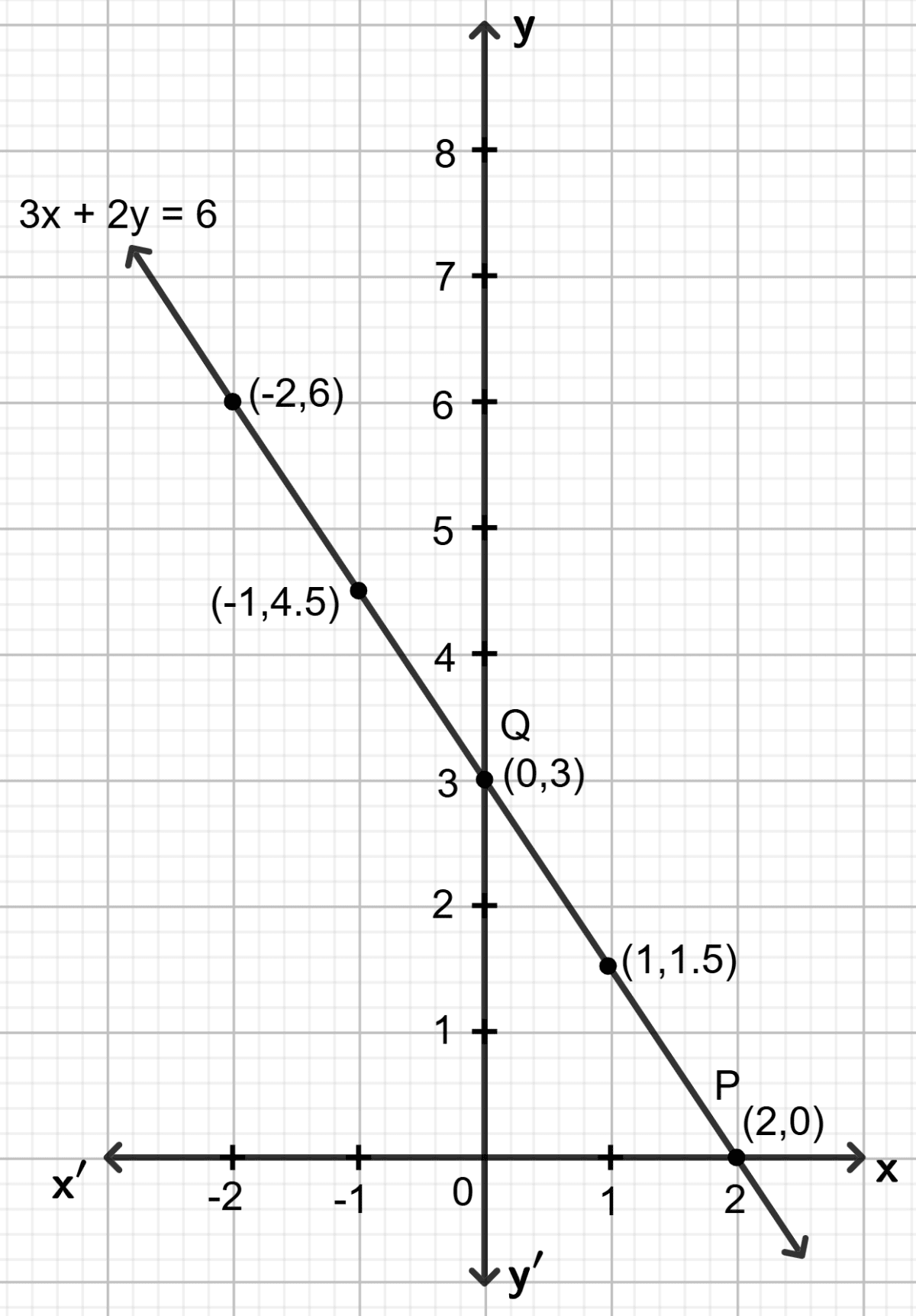 The graph of 3x + 2y = 6 meets the x-axis at point P and the y-axis at point Q. Use the graphical method to find the co-ordinates of points P and Q. Co-ordinate Geometry, Concise Mathematics Solutions ICSE Class 9.