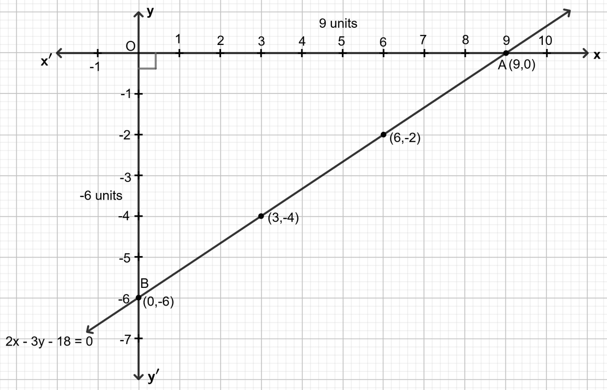 Draw the line 2x - 3y - 18 = 0 on a graph paper. From the graph paper, read the y-intercept of the line. Co-ordinate Geometry, Concise Mathematics Solutions ICSE Class 9.