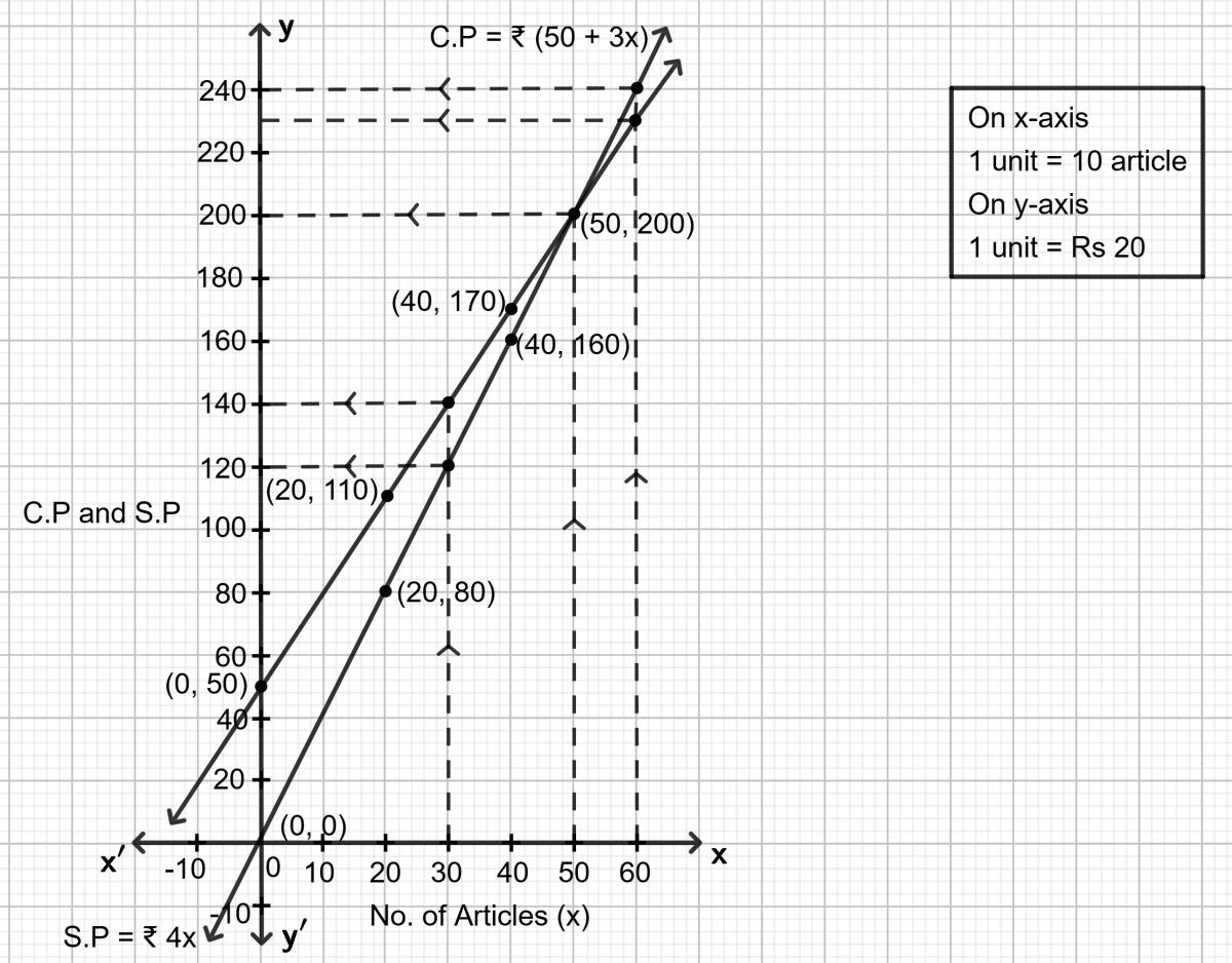 The cost of manufacturing x articles is ₹ (50 + 3x). The selling price of x articles is ₹ 4x. Graphical Solution, Concise Mathematics Solutions ICSE Class 9.