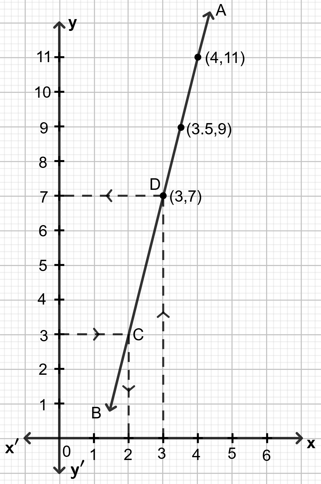 Draw the graph of line 4x - y = 5. Use this graph to find : Co-ordinate Geometry, Concise Mathematics Solutions ICSE Class 9.