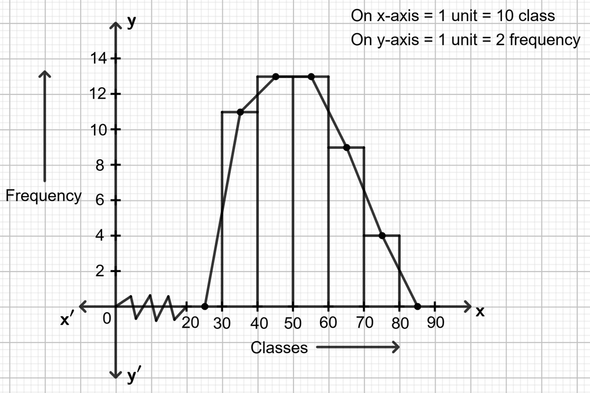 By taking classes 30 - 40, 40 - 50, 50 - 60, construct a frequency table for the following data : Chapterwise Revision (Stage 1), Concise Mathematics Solutions ICSE Class 9.