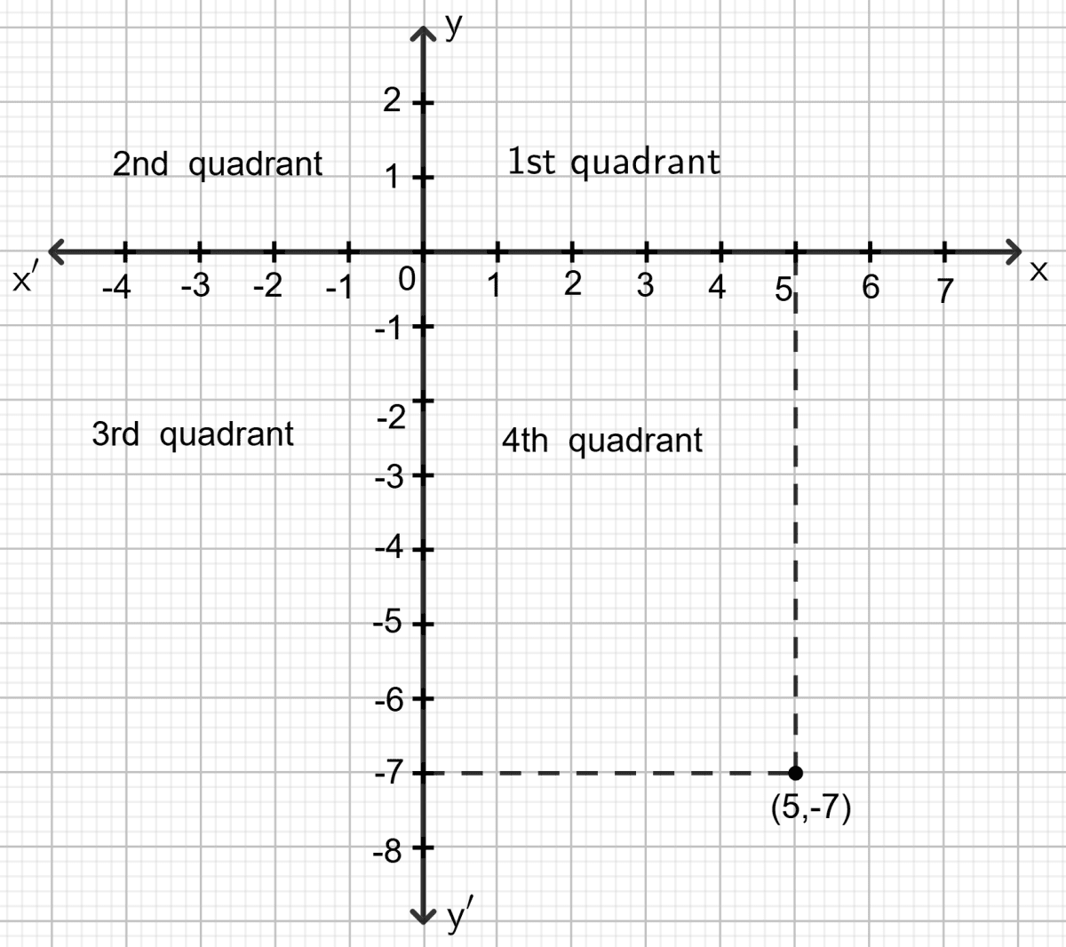 (5, -7) belongs to : Co-ordinate Geometry, Concise Mathematics Solutions ICSE Class 9.