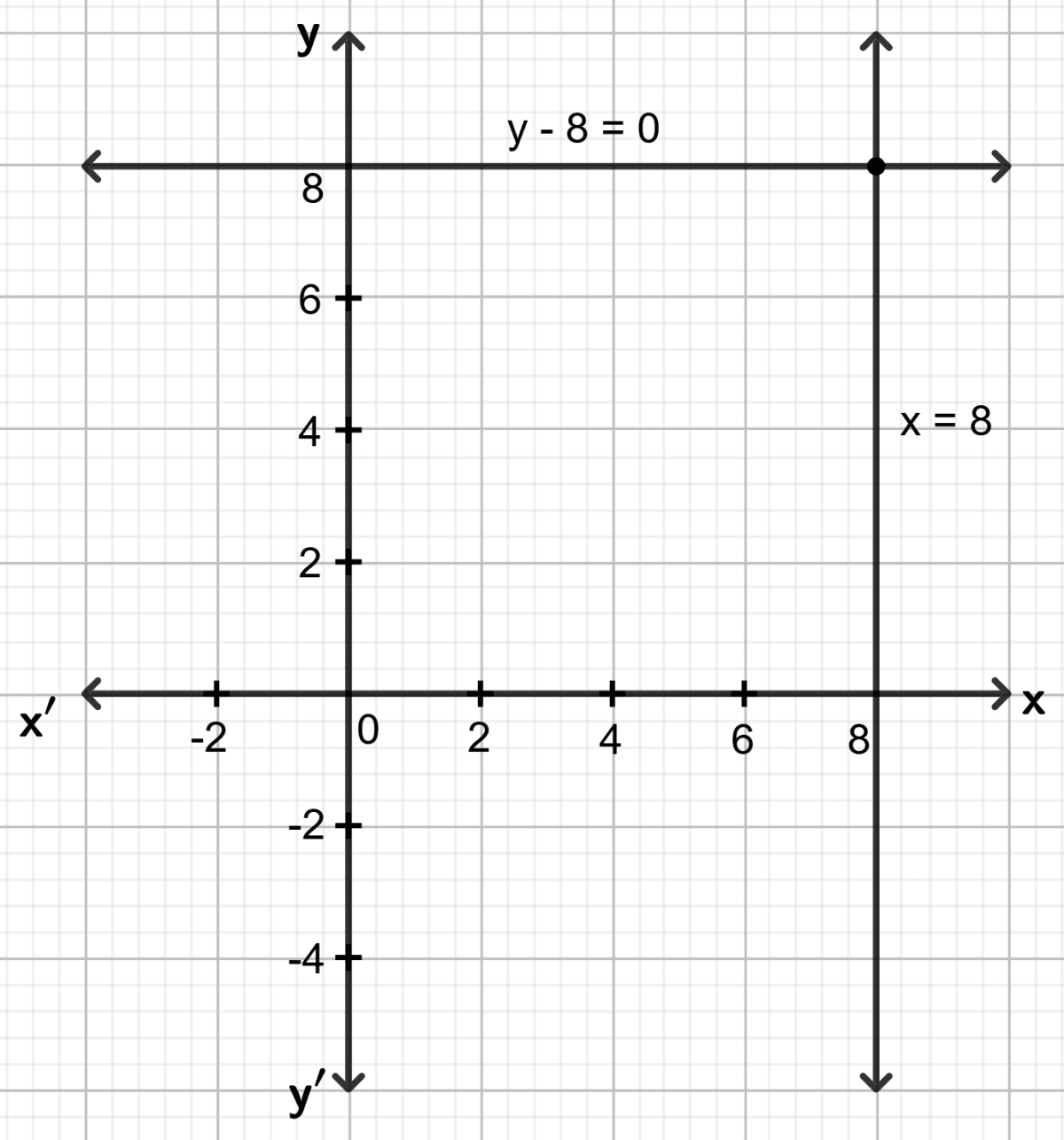 The point of intersection of lines x = 8 and y - 8 = 0 is : Graphical Solution, Concise Mathematics Solutions ICSE Class 9.