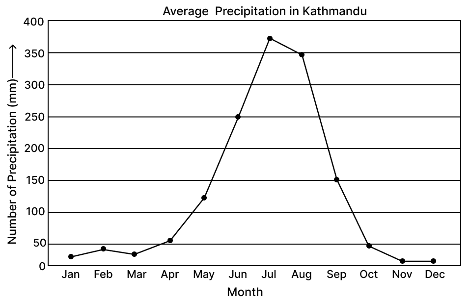 The frequency Polygon shown depicts the monthly rainfall in the Kathmandu (Nepal).Pythagoras Theorem, Concise Mathematics Solutions ICSE Class 9.