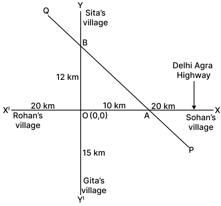 Rohan and Sohan stay in a village which are 50 km apart and are situated on Delhi Agra Highway as shown in the figure. Another highway YY' crosses Agra Delhi Highway at O (0, 0). A small local road PQ crosses both the highways at points A and B such that OA = 10 km and OB = 12 km. Also the villages of Sita and Gita are on the smaller highway YY'. Sita's village is 12 km from  O and Gita's village is 15 km from O. Distance Formula, Concise Mathematics Solutions ICSE Class 9.