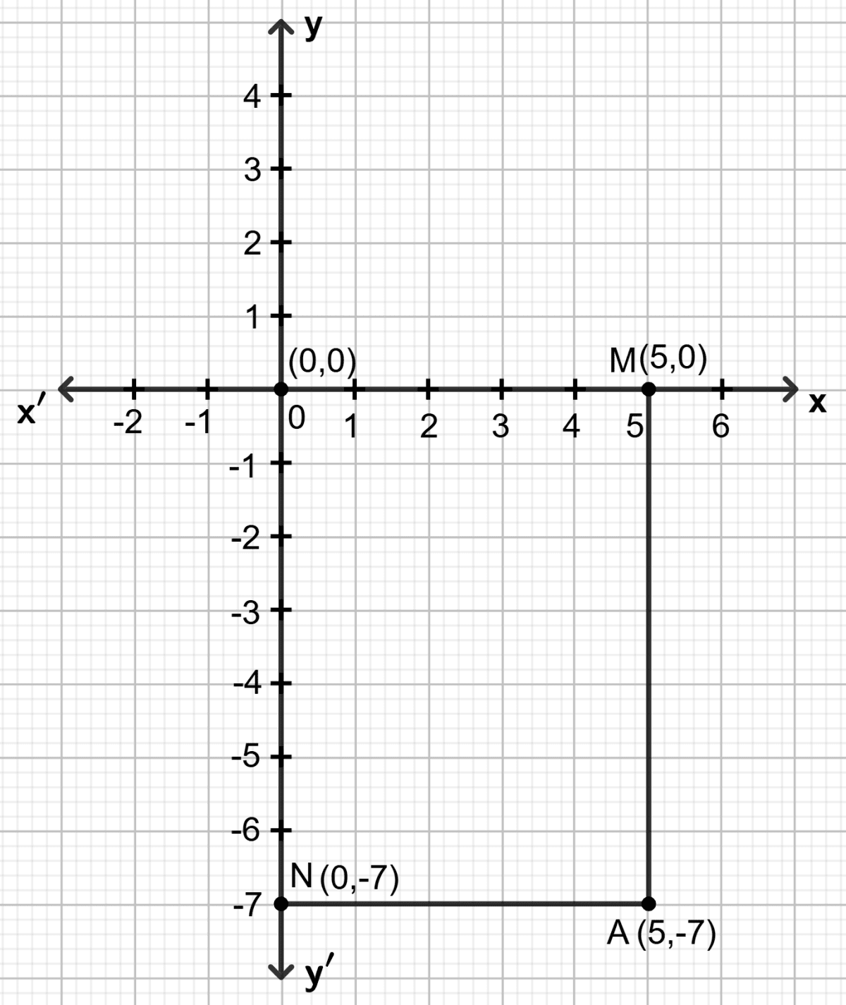 Plot the point A (5, -7). From point A, draw AM perpendicular to x-axis and AN perpendicular to y-axis. Write the co-ordinates of points M and N. Co-ordinate Geometry, Concise Mathematics Solutions ICSE Class 9.