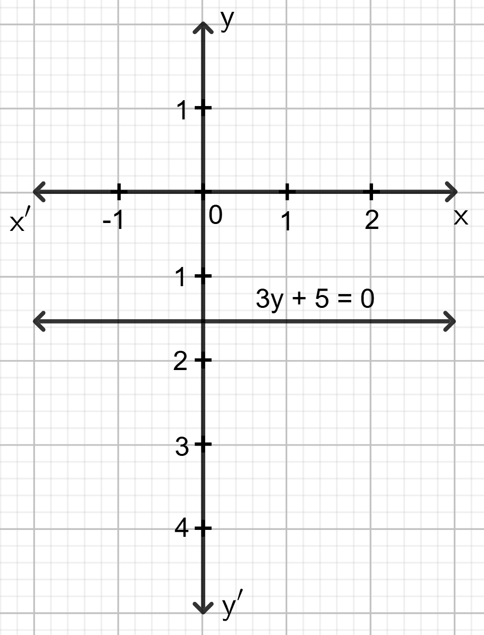 Draw the graph for each linear equation given below : Co-ordinate Geometry, Concise Mathematics Solutions ICSE Class 9.