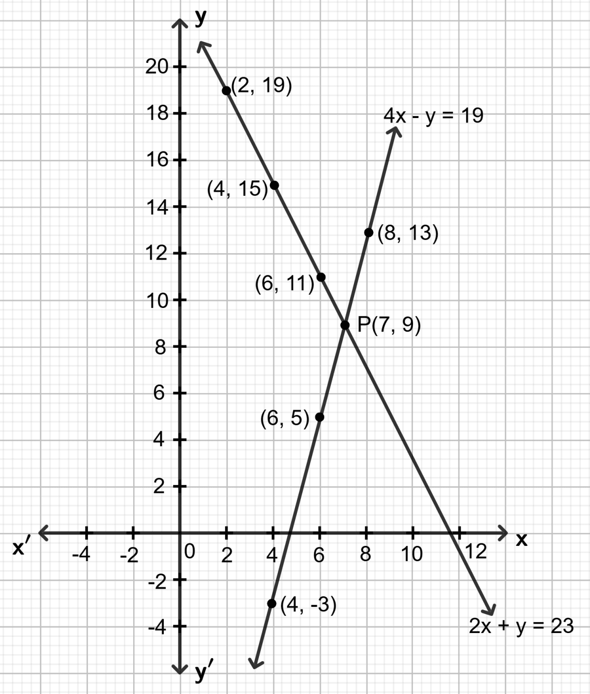 Solve, graphically, the following pairs of equations : Graphical Solution, Concise Mathematics Solutions ICSE Class 9.