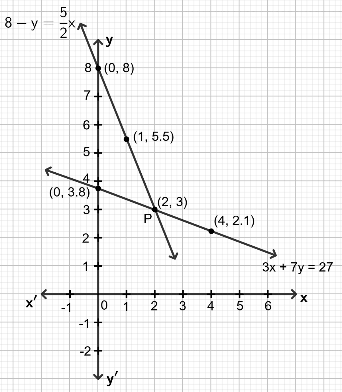 Solve, graphically, the following pairs of equations : Graphical Solution, Concise Mathematics Solutions ICSE Class 9.