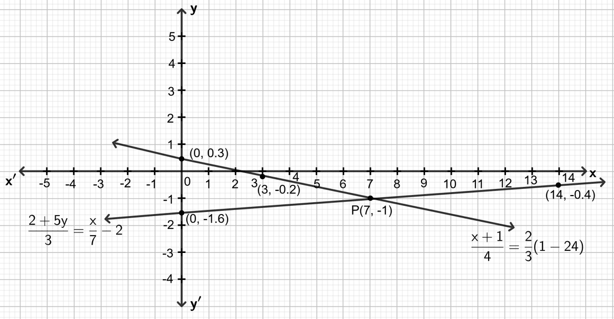 Solve, graphically, the following pairs of equations : Graphical Solution, Concise Mathematics Solutions ICSE Class 9.