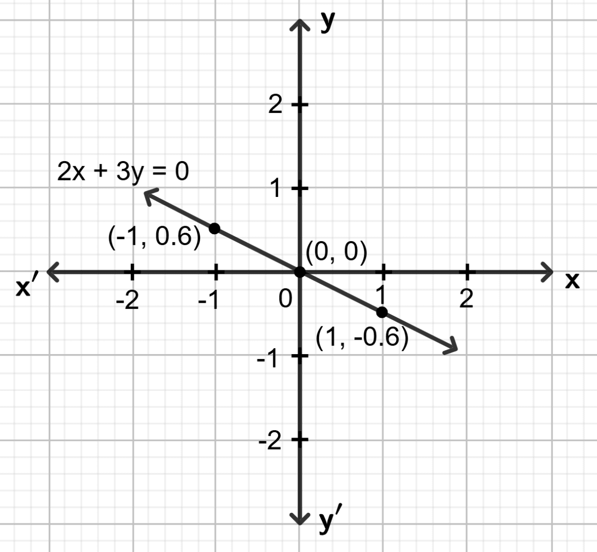 Draw the graph for each equation, given below : Graphical Solution, Concise Mathematics Solutions ICSE Class 9.