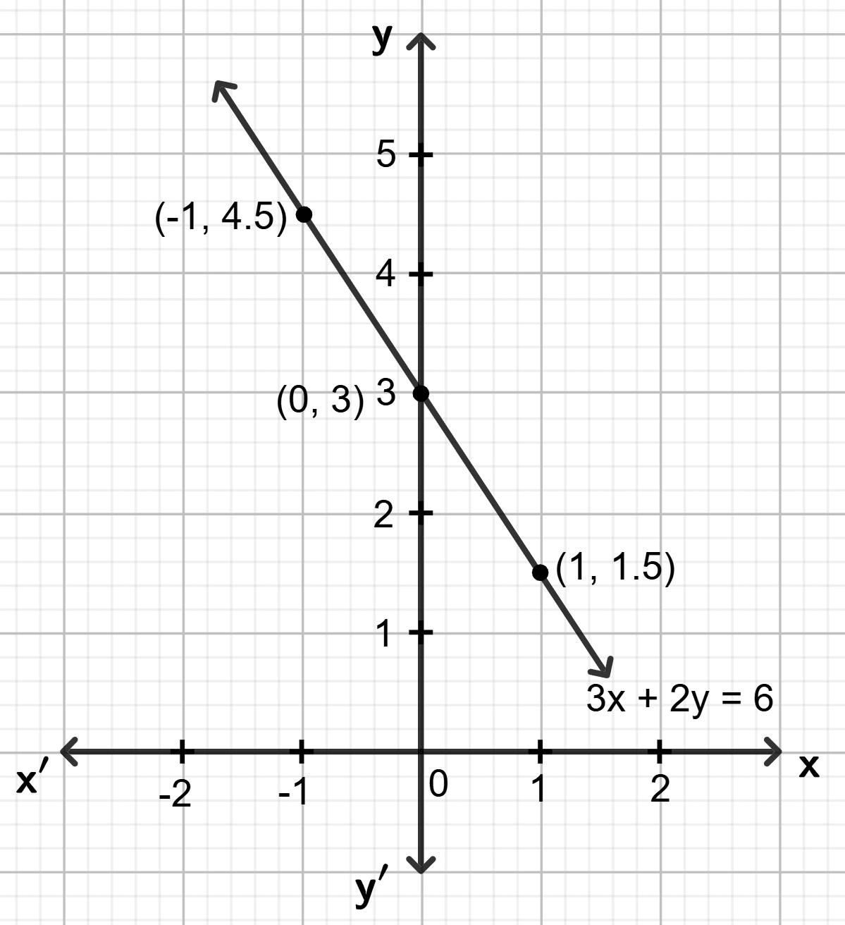 Draw the graph for each equation, given below : Graphical Solution, Concise Mathematics Solutions ICSE Class 9.