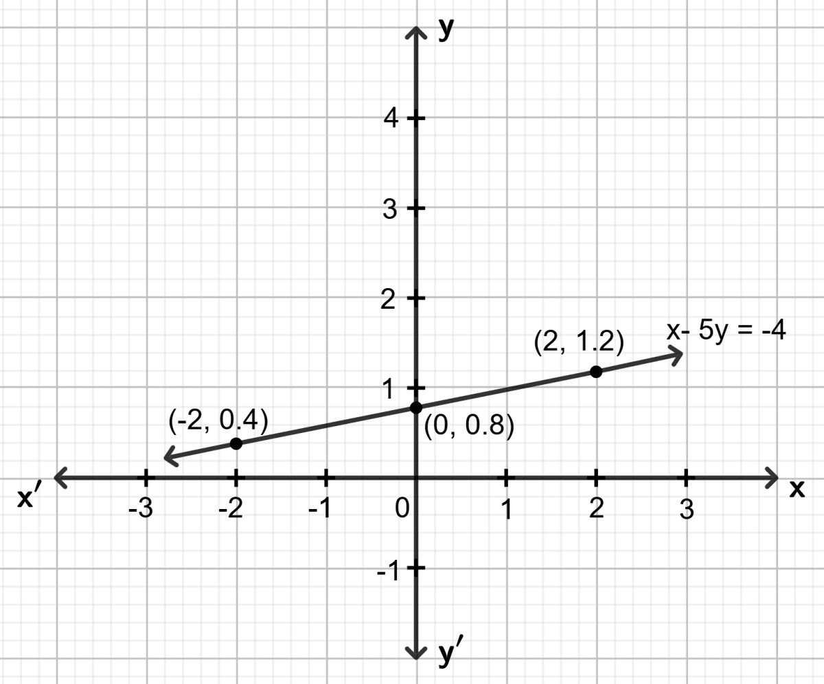 Draw the graph for each equation, given below : Graphical Solution, Concise Mathematics Solutions ICSE Class 9.