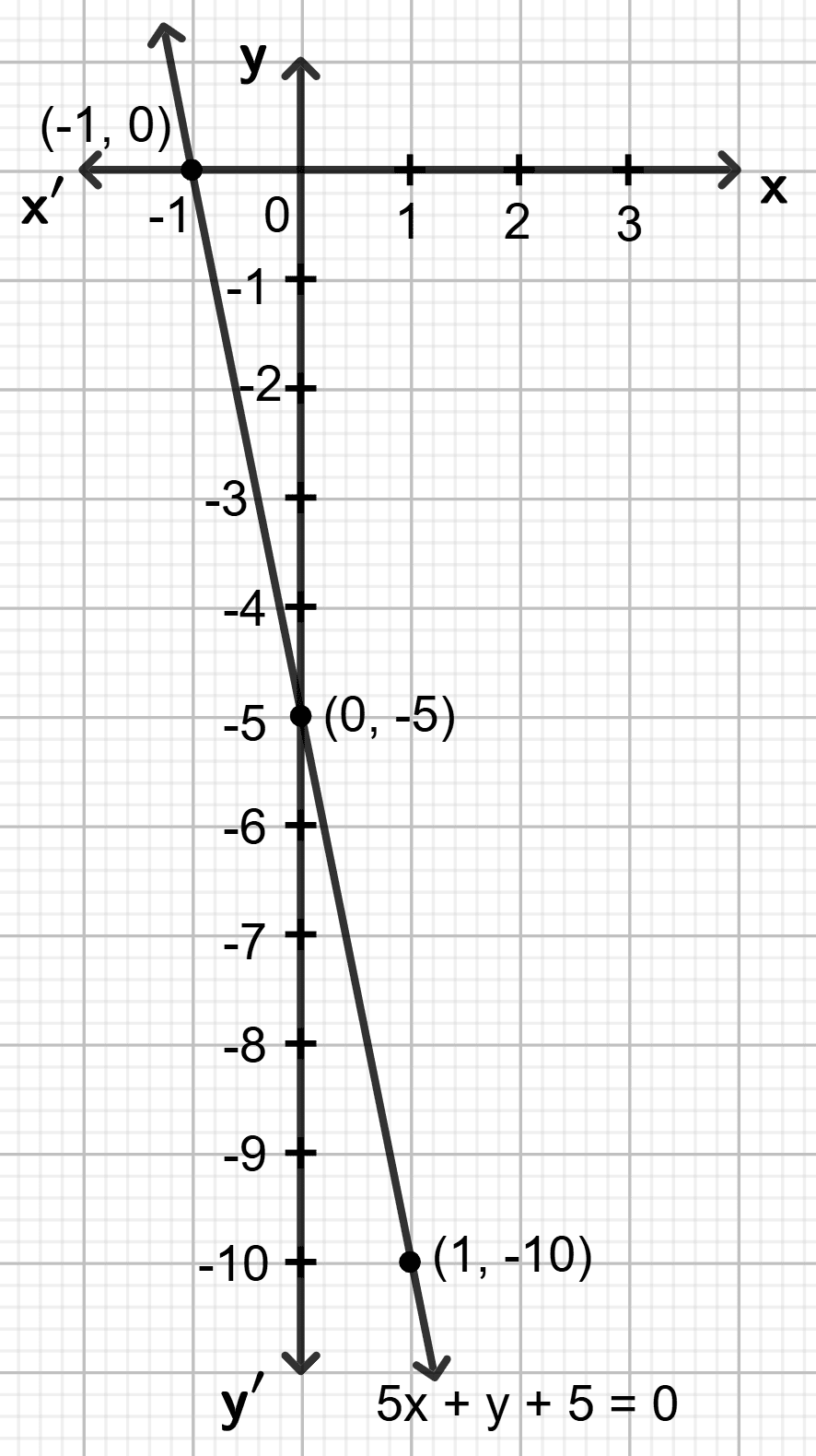Draw the graph for each equation, given below : Graphical Solution, Concise Mathematics Solutions ICSE Class 9.