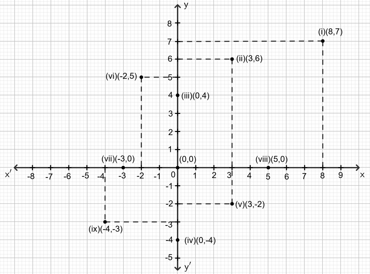 Plot the following points on the same graph paper : Co-ordinate Geometry, Concise Mathematics Solutions ICSE Class 9.
