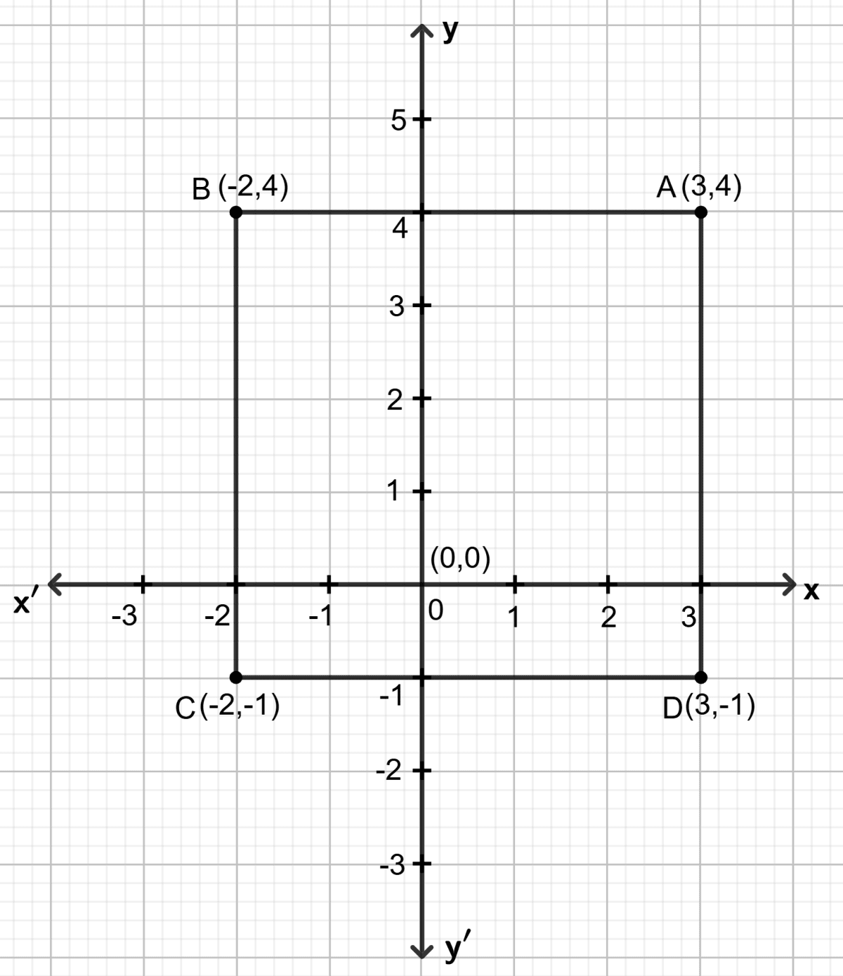 In square ABCD; A = (3, 4), B = (-2, 4) and C = (-2, -1). By plotting these points on a graph paper, find the co-ordinates of vertex D. Also, find the area of the square. Co-ordinate Geometry, Concise Mathematics Solutions ICSE Class 9.