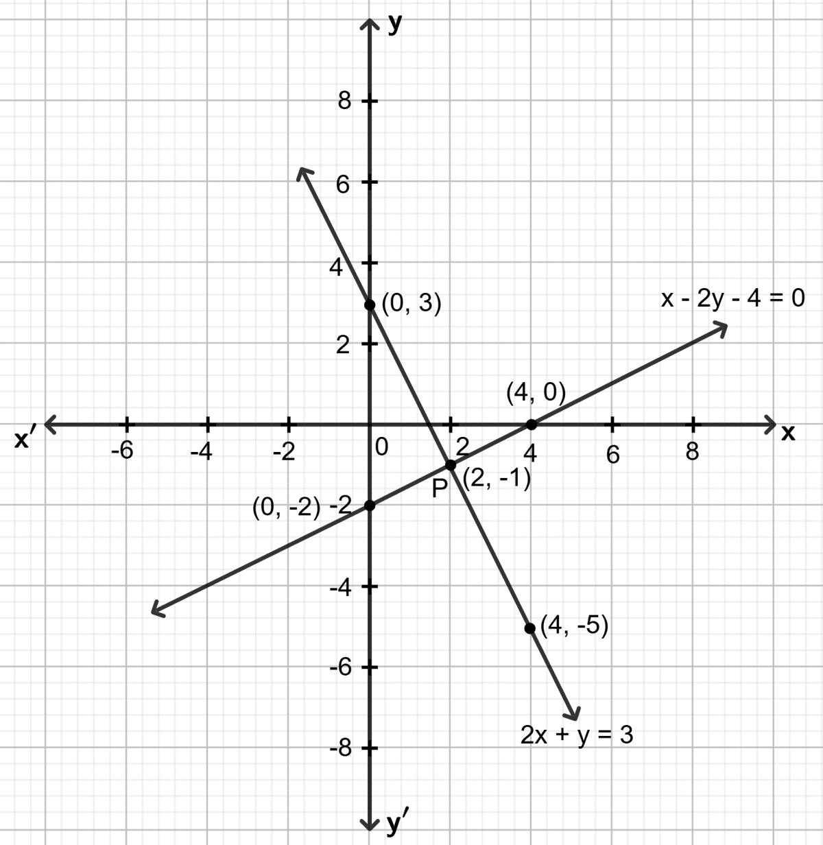 Solve graphically the simultaneous equations given below. Take the scale as 2 cm = 1 unit on both the axes. Graphical Solution, Concise Mathematics Solutions ICSE Class 9.