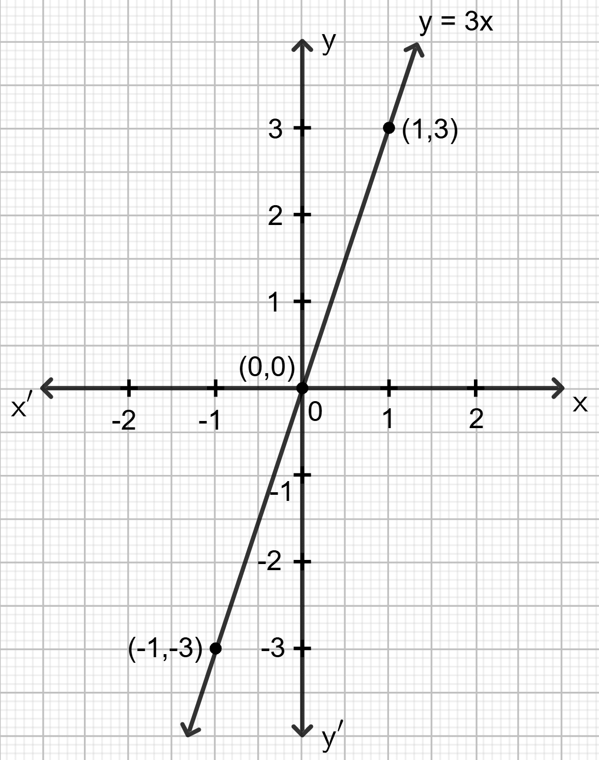 Draw the graph for the linear equation given below : Co-ordinate Geometry, Concise Mathematics Solutions ICSE Class 9.