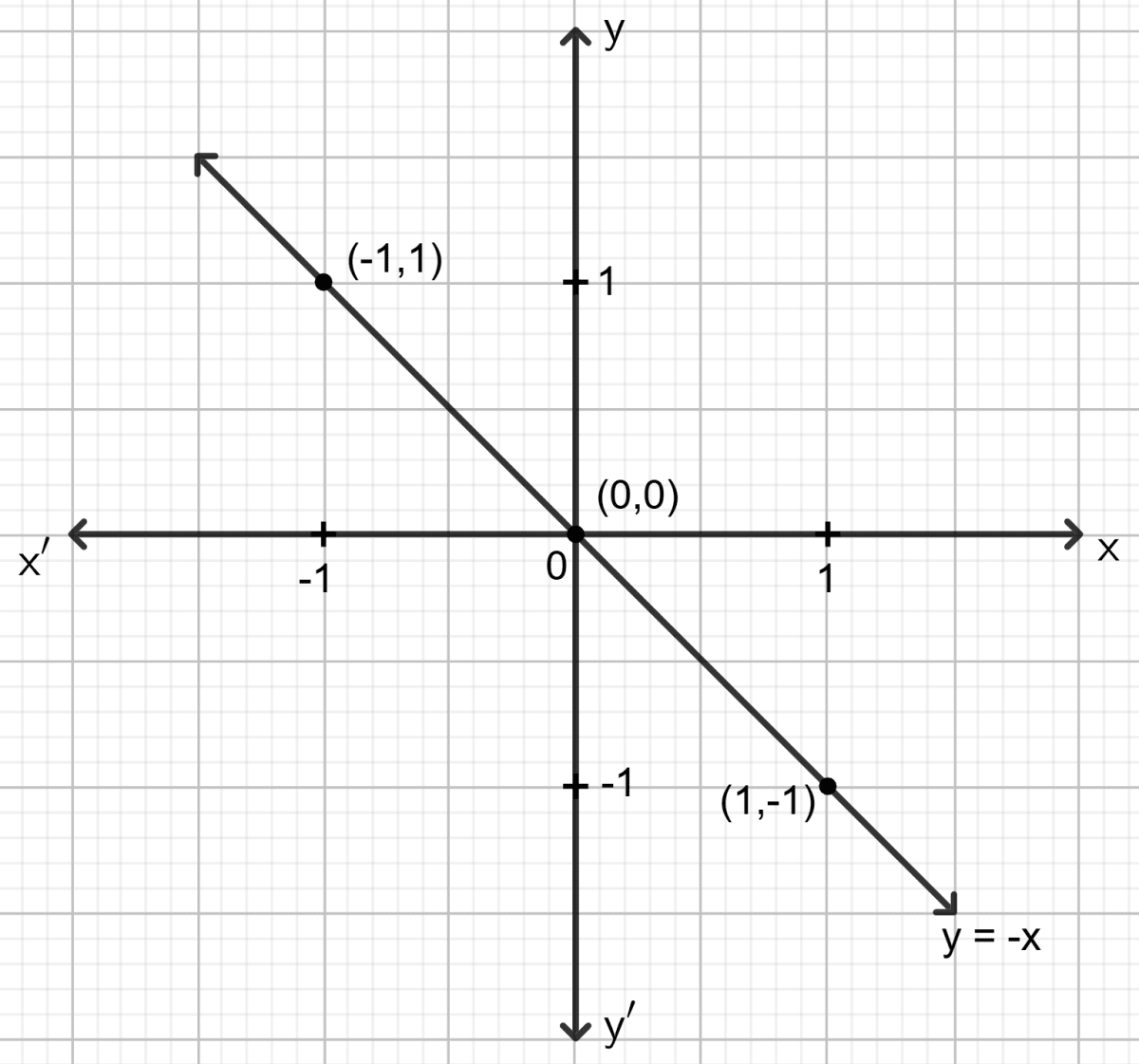 Draw the graph for the linear equation given below : Co-ordinate Geometry, Concise Mathematics Solutions ICSE Class 9.