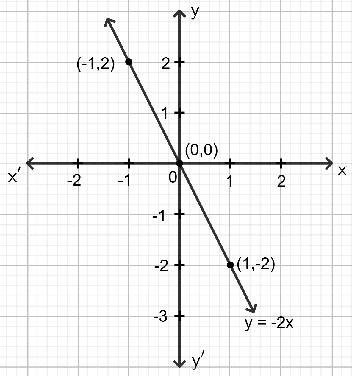 Draw the graph for the linear equation given below : y = - | KnowledgeBoat