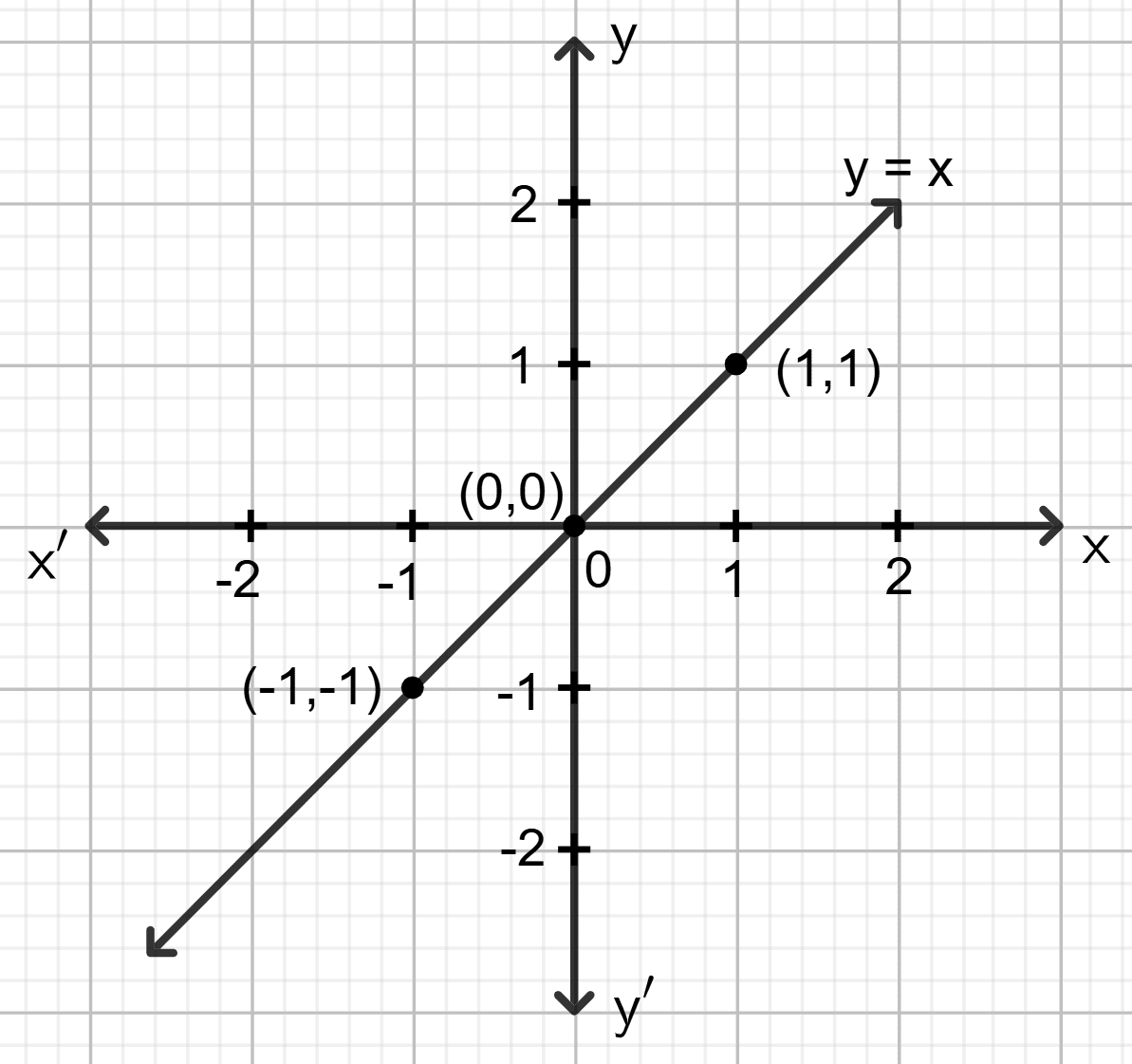 Draw the graph for the linear equation given below : Co-ordinate Geometry, Concise Mathematics Solutions ICSE Class 9.