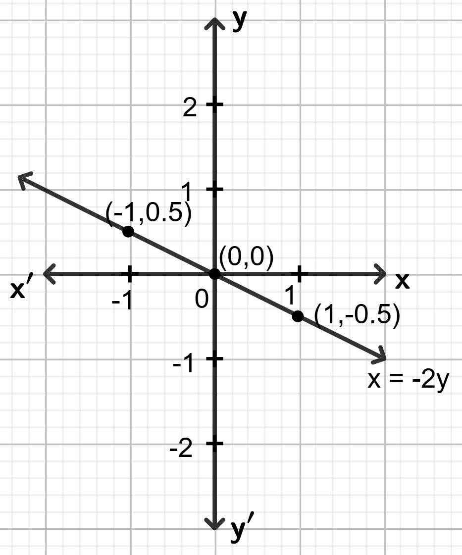 Draw the graph for the linear equation given below : Co-ordinate Geometry, Concise Mathematics Solutions ICSE Class 9.