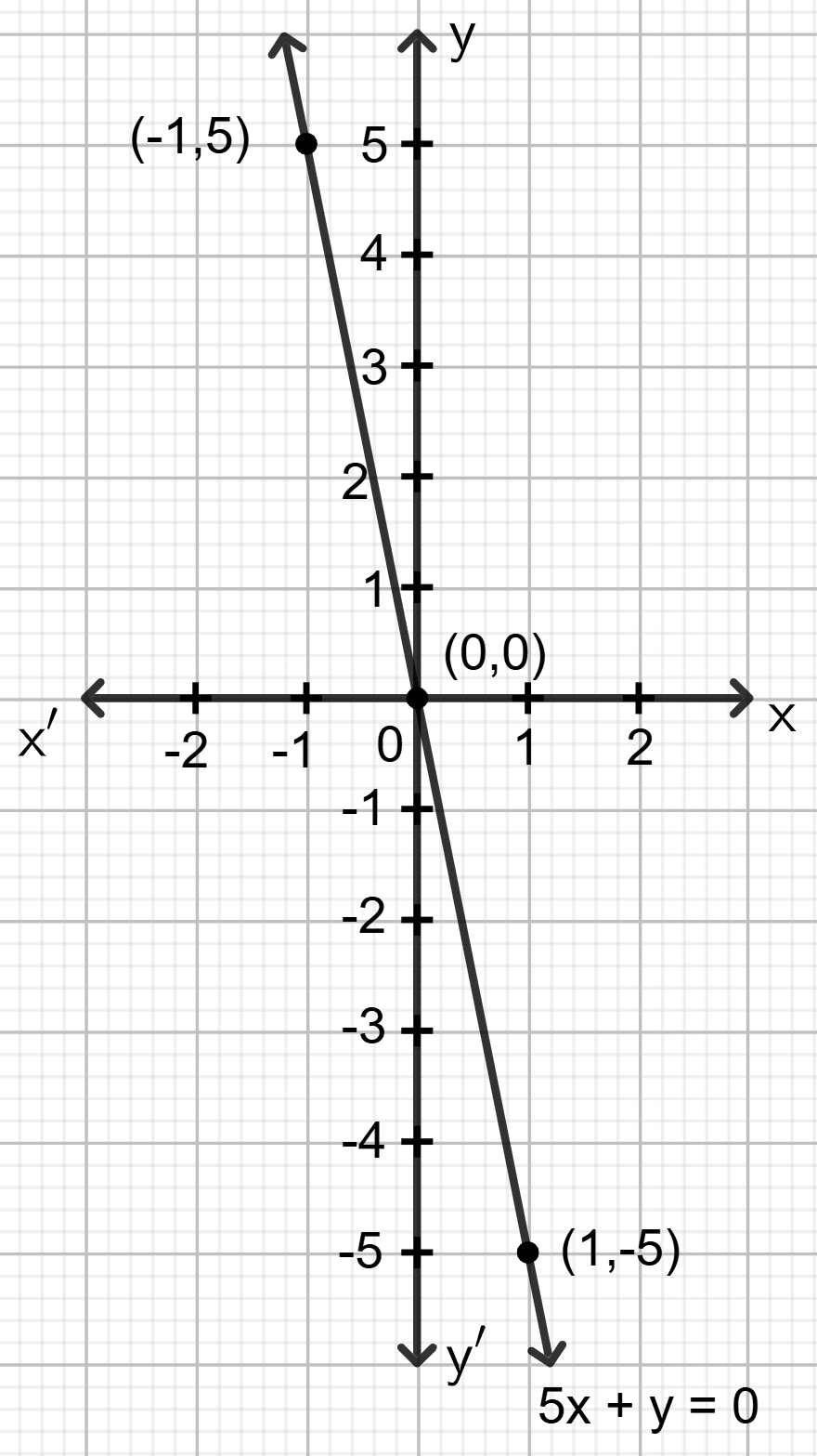 Draw the graph for the linear equation given below : Co-ordinate Geometry, Concise Mathematics Solutions ICSE Class 9.