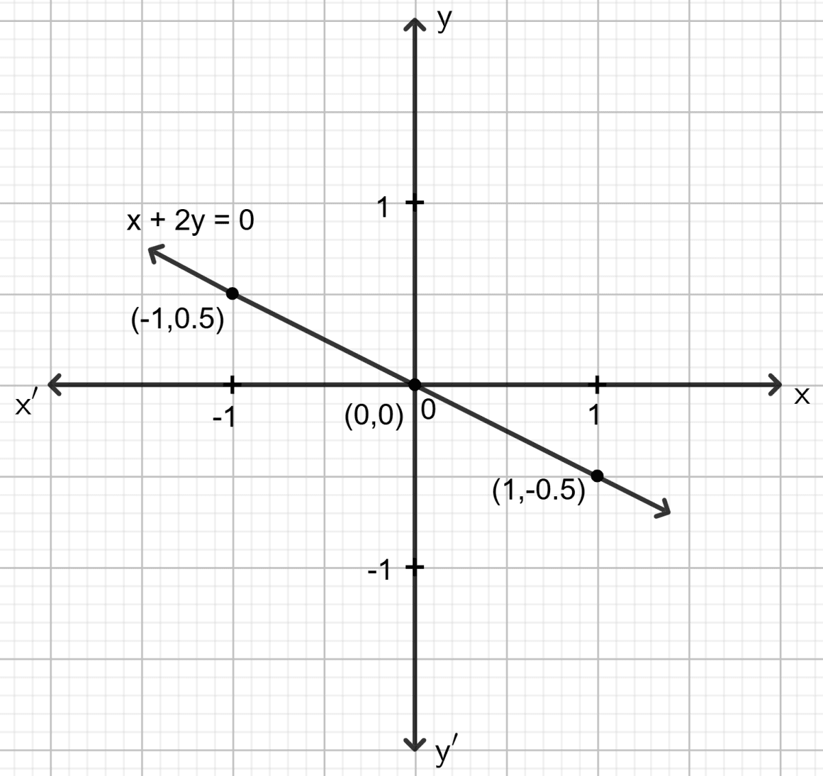 Draw the graph for the linear equation given below : Co-ordinate Geometry, Concise Mathematics Solutions ICSE Class 9.