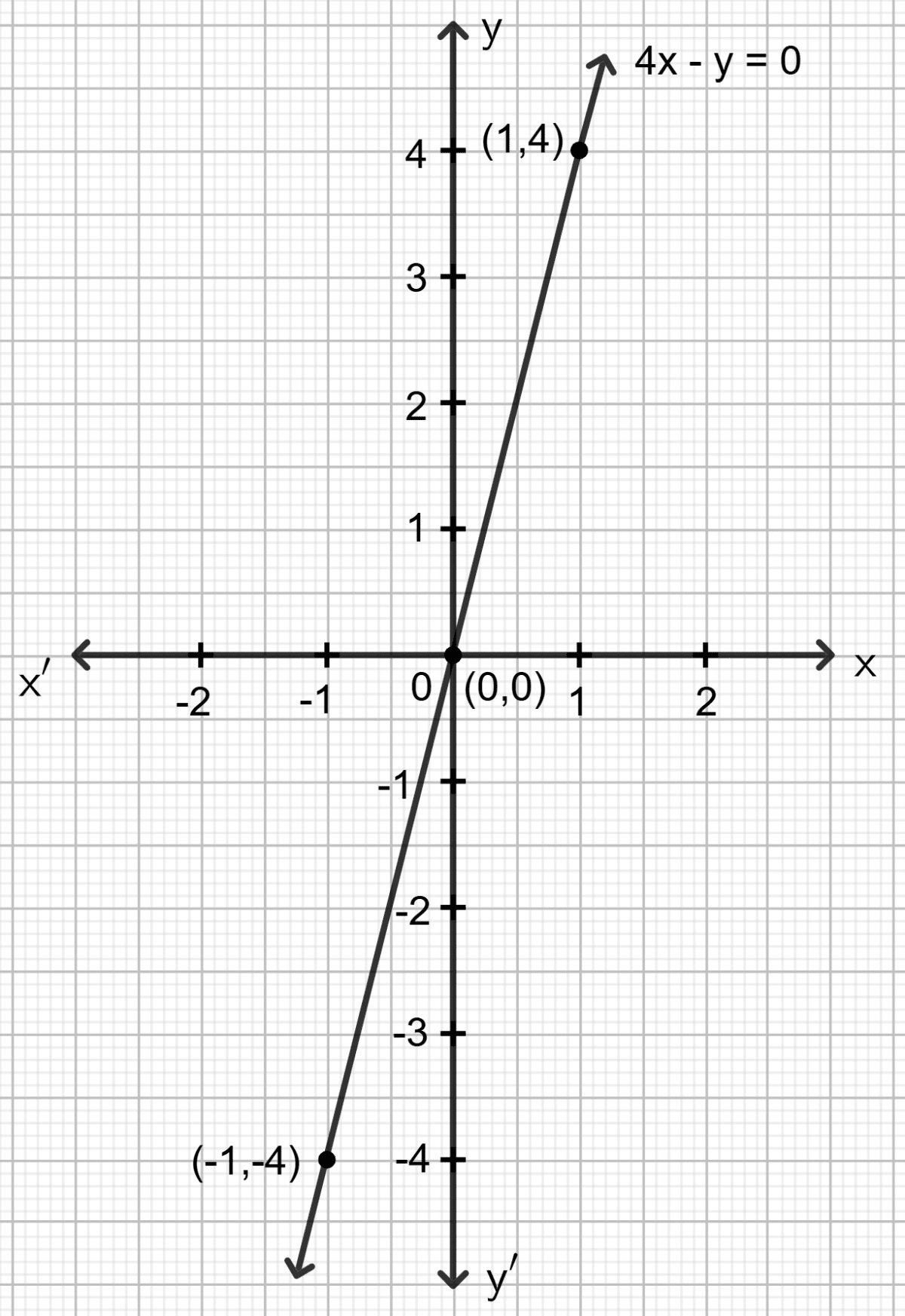 Draw the graph for the linear equation given below : Co-ordinate Geometry, Concise Mathematics Solutions ICSE Class 9.