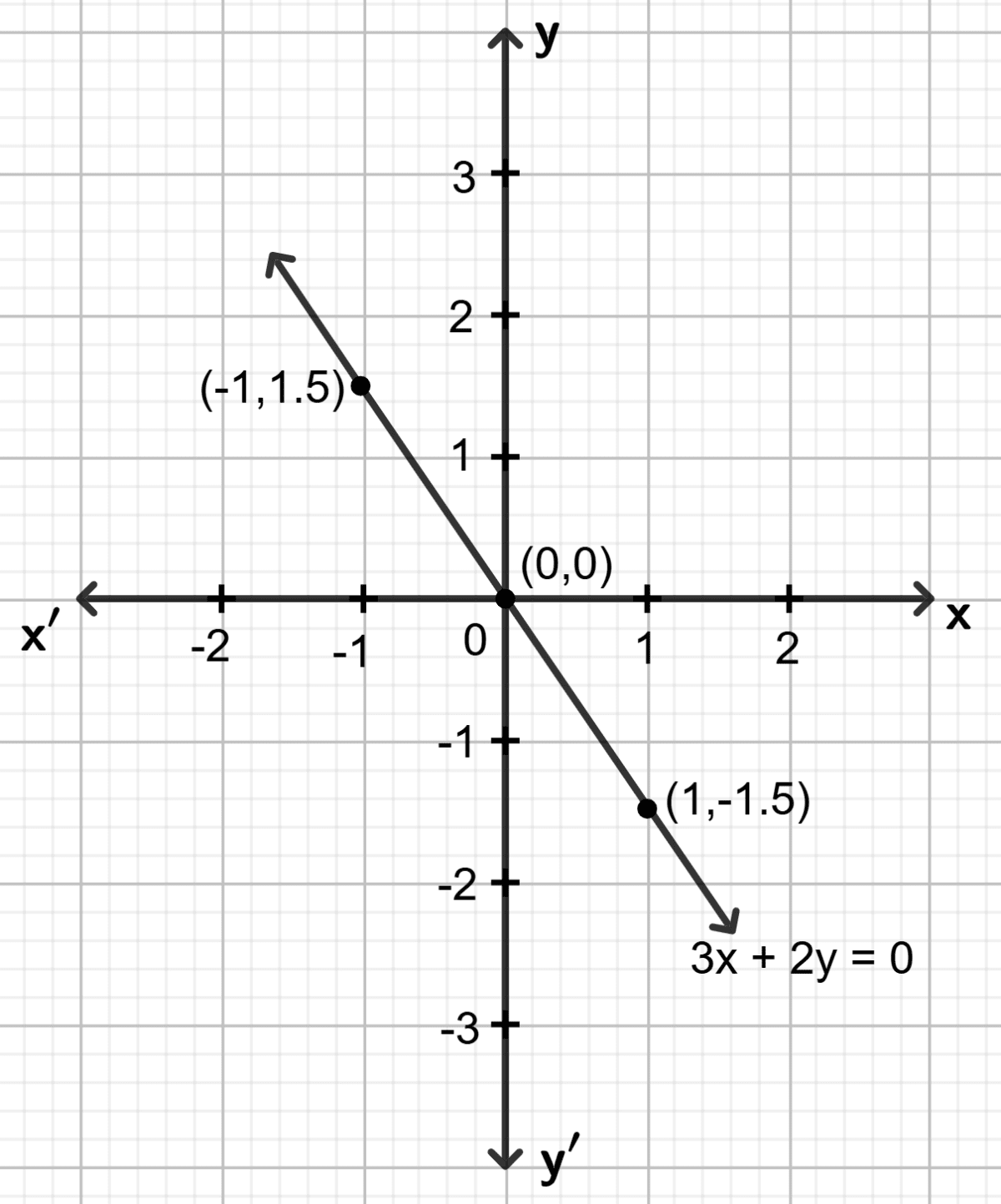 Draw the graph for the linear equation given below : Co-ordinate Geometry, Concise Mathematics Solutions ICSE Class 9.