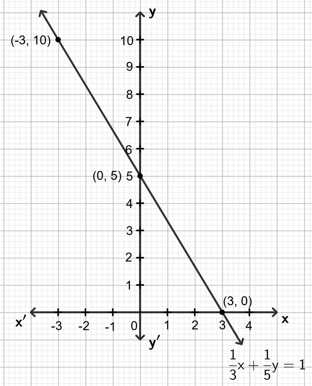 Draw the graph for each equation given below; hence find the co-ordinates of the points where the graph drawn meets the co-ordinate axes : Graphical Solution, Concise Mathematics Solutions ICSE Class 9.