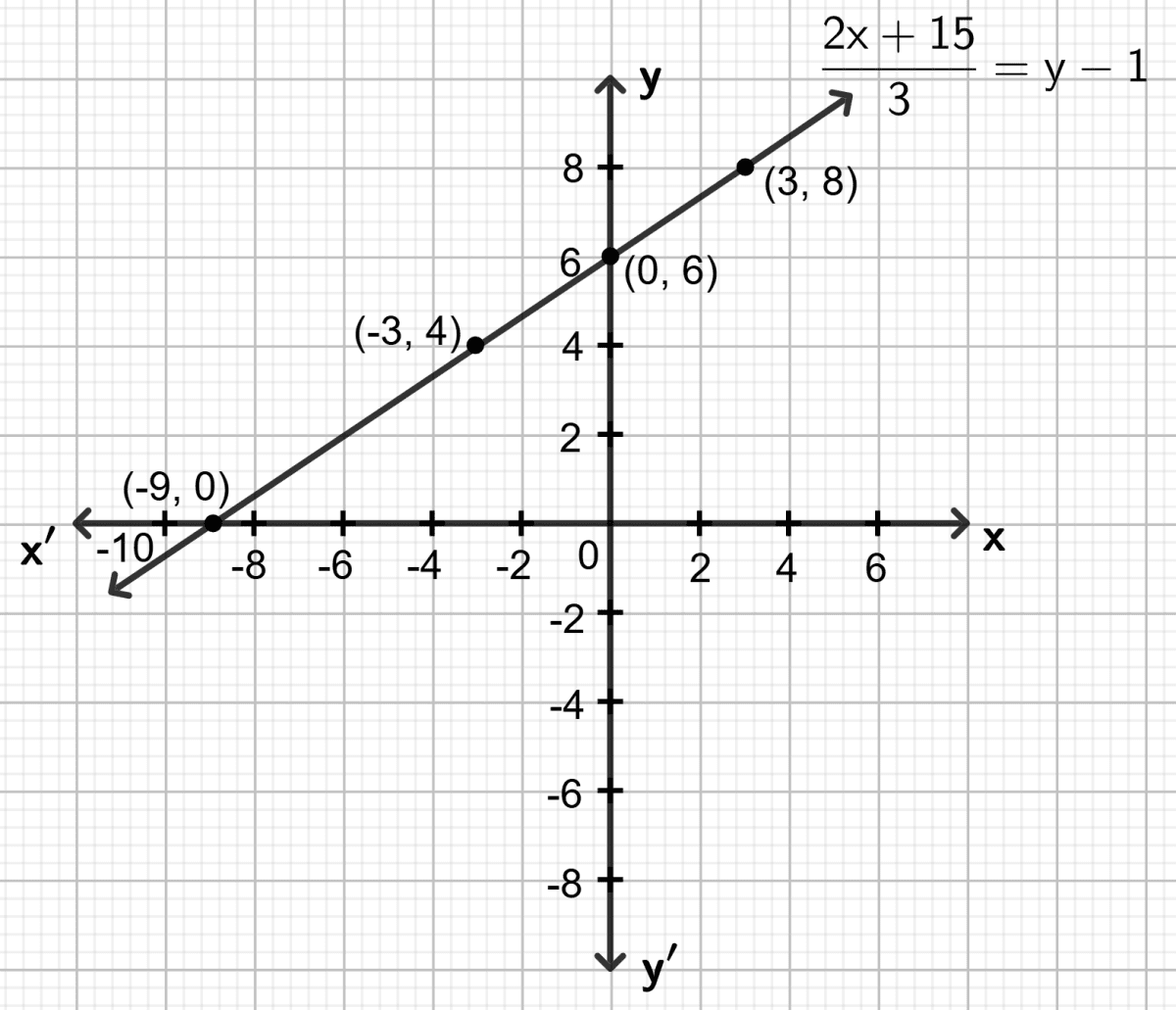 Draw the graph for each equation given below; hence find the co-ordinates of the points where the graph drawn meets the co-ordinate axes : Graphical Solution, Concise Mathematics Solutions ICSE Class 9.