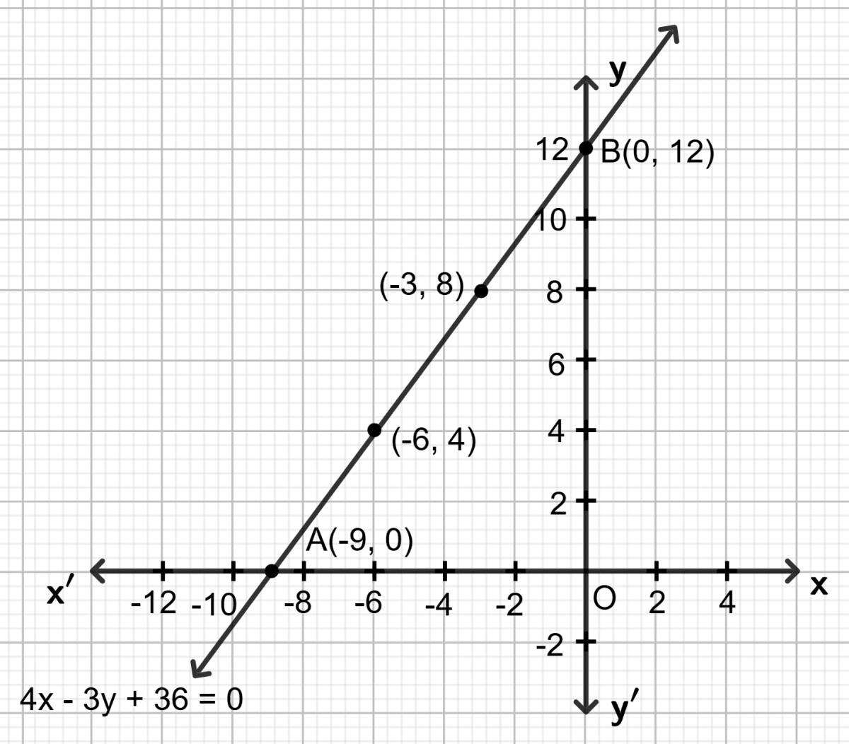 Draw the graph of the straight line given by the equation 4x - 3y + 36 = 0: Graphical Solution, Concise Mathematics Solutions ICSE Class 9.