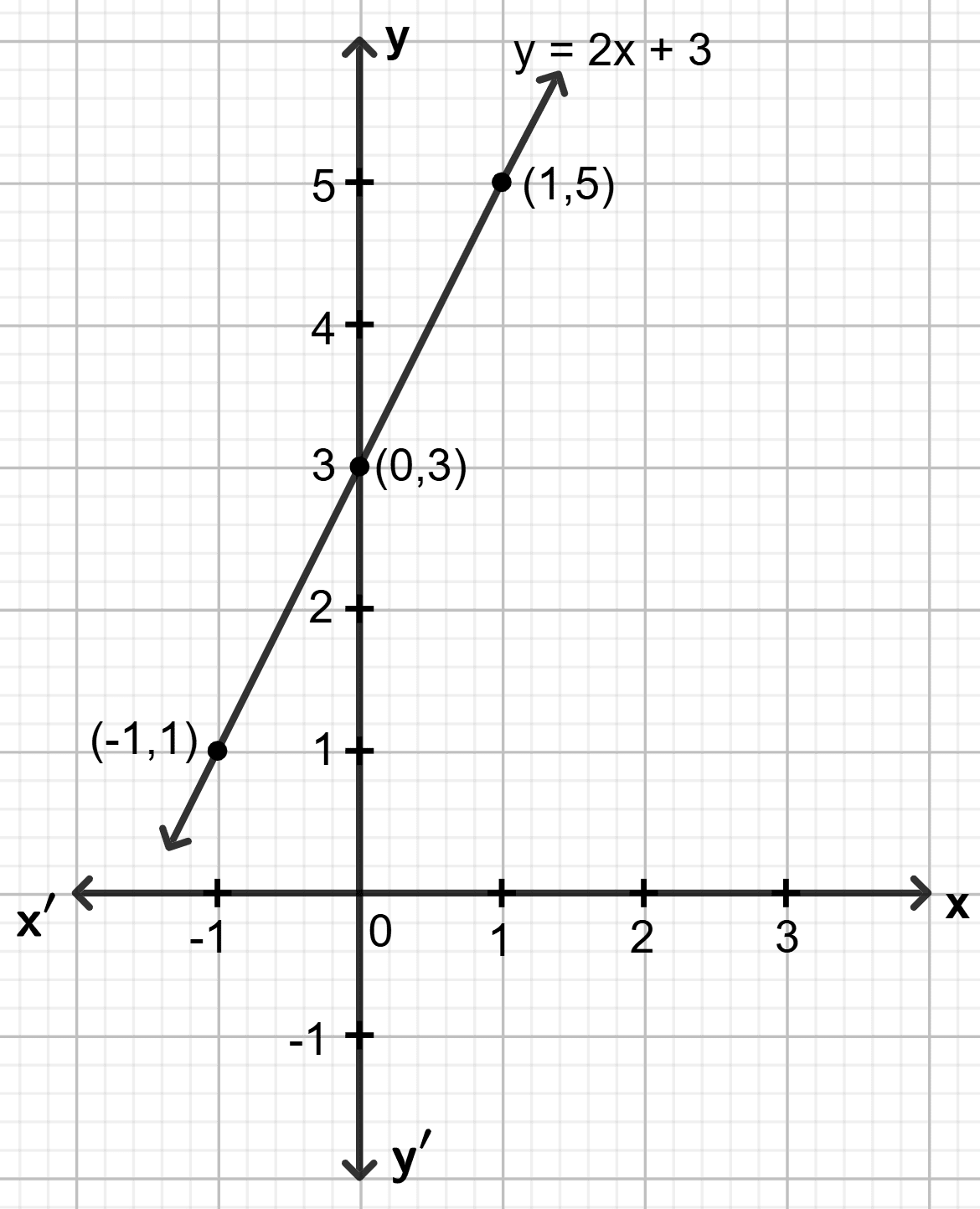 Draw the graph for the linear equation given below : Co-ordinate Geometry, Concise Mathematics Solutions ICSE Class 9.