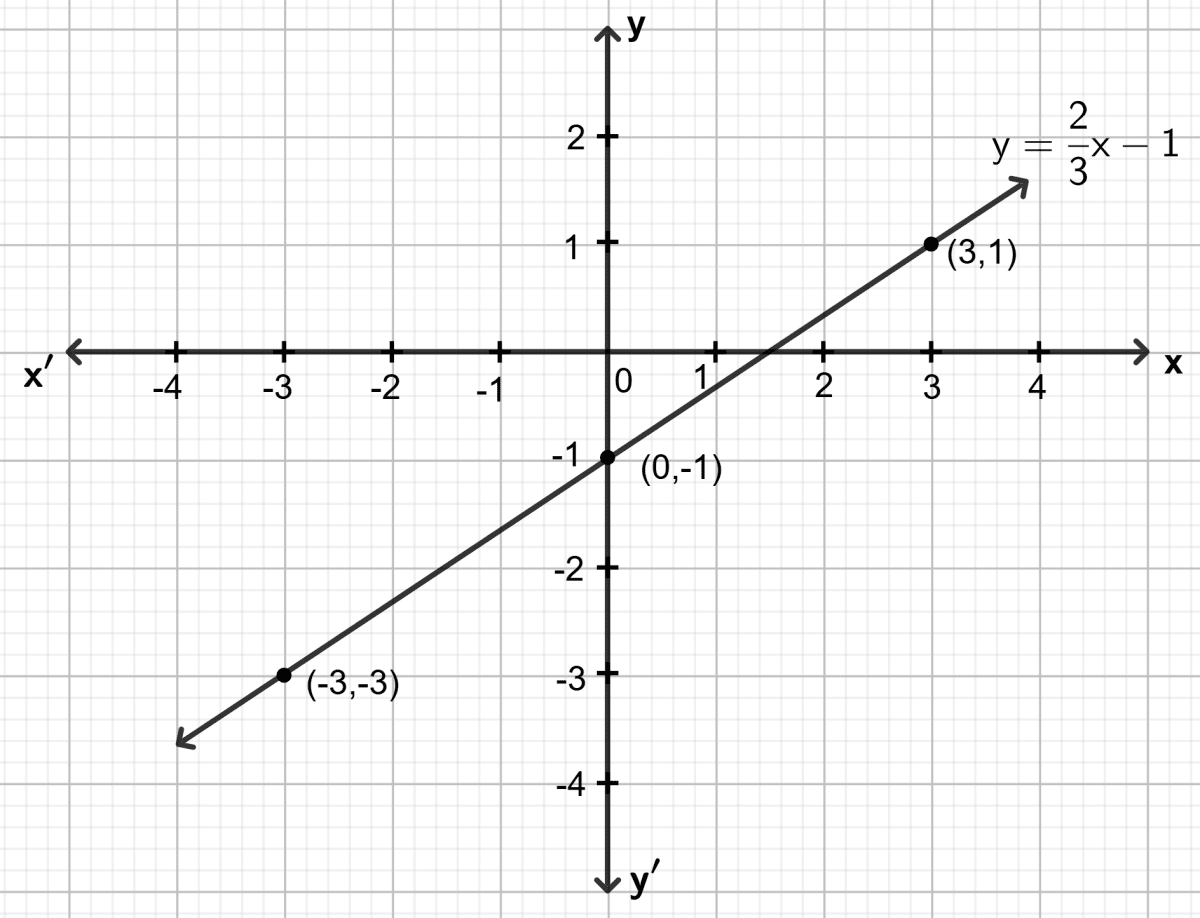 Draw the graph for the linear equation given below : Co-ordinate Geometry, Concise Mathematics Solutions ICSE Class 9.