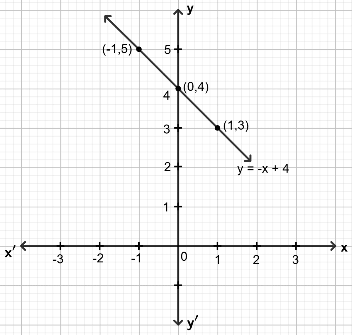 Draw the graph for the linear equation given below : Co-ordinate Geometry, Concise Mathematics Solutions ICSE Class 9.