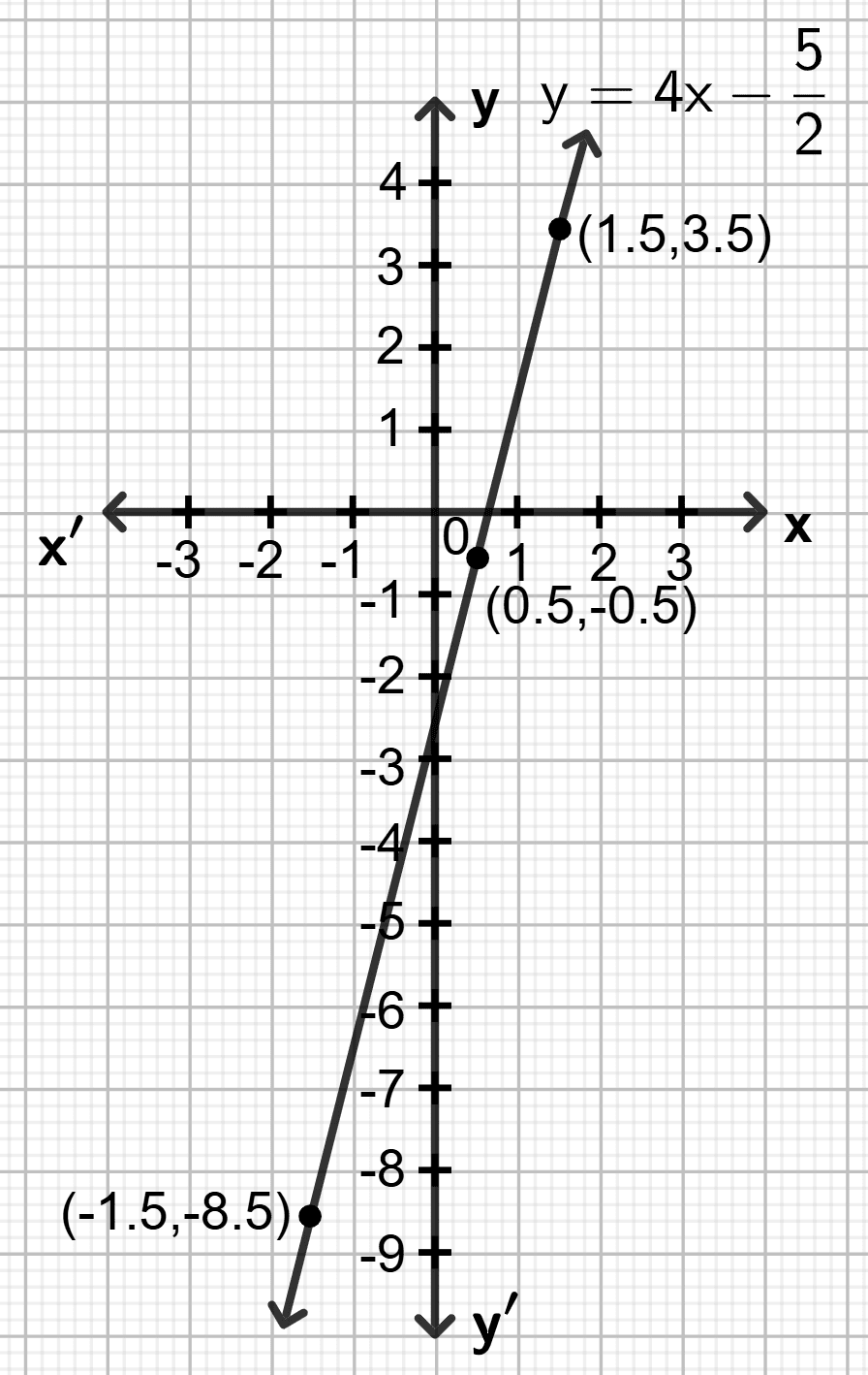 Draw the graph for the linear equation given below : Co-ordinate Geometry, Concise Mathematics Solutions ICSE Class 9.