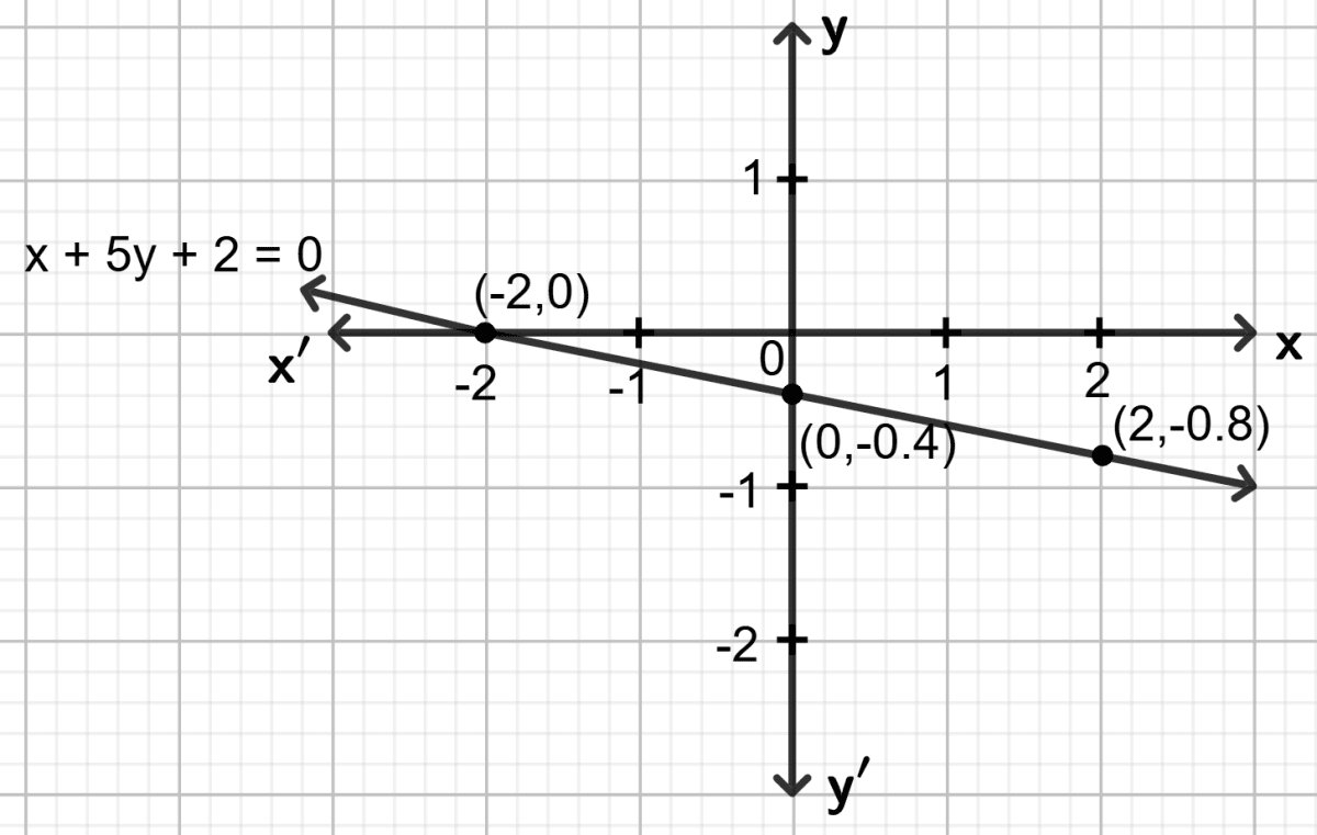 Draw the graph for the linear equation given below : Co-ordinate Geometry, Concise Mathematics Solutions ICSE Class 9.