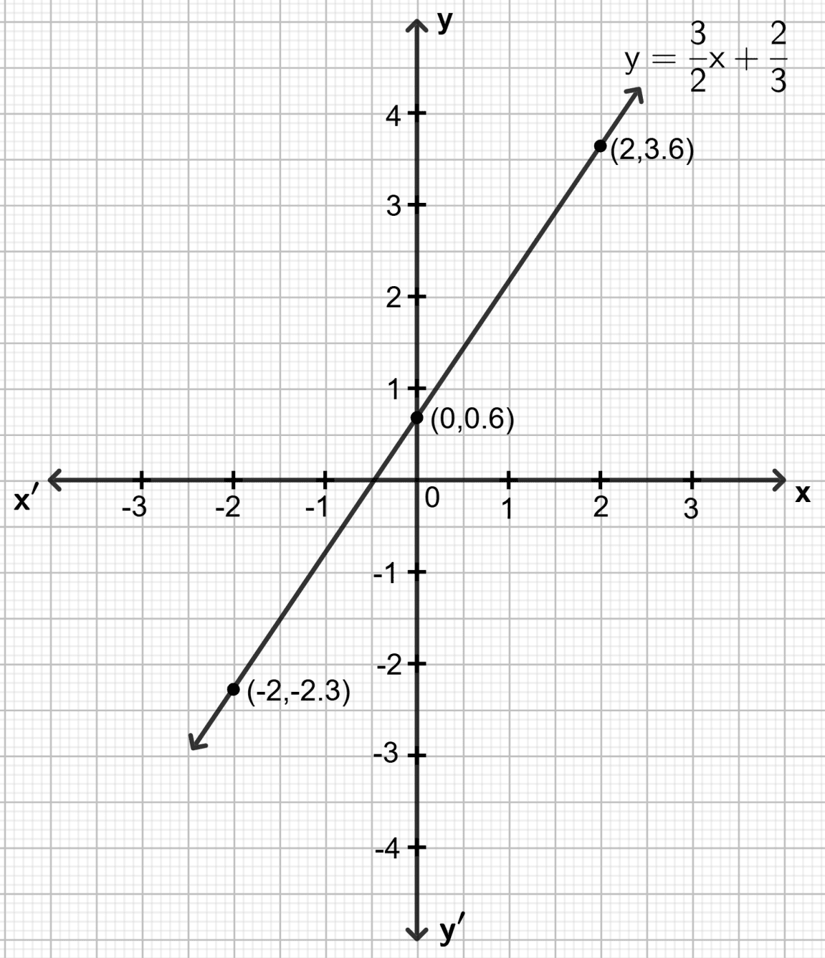 Draw the graph for the linear equation given below : Co-ordinate Geometry, Concise Mathematics Solutions ICSE Class 9.