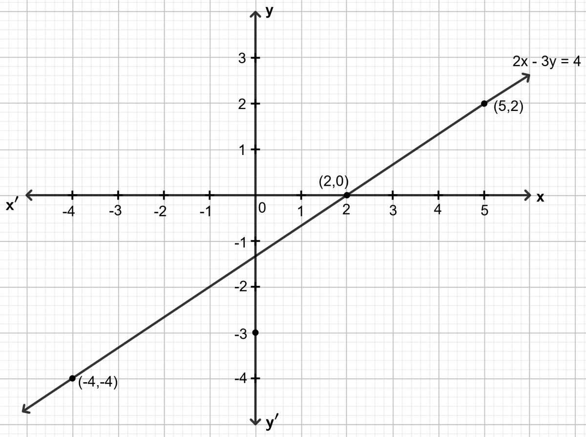 Draw the graph for the linear equation given below : Co-ordinate Geometry, Concise Mathematics Solutions ICSE Class 9.