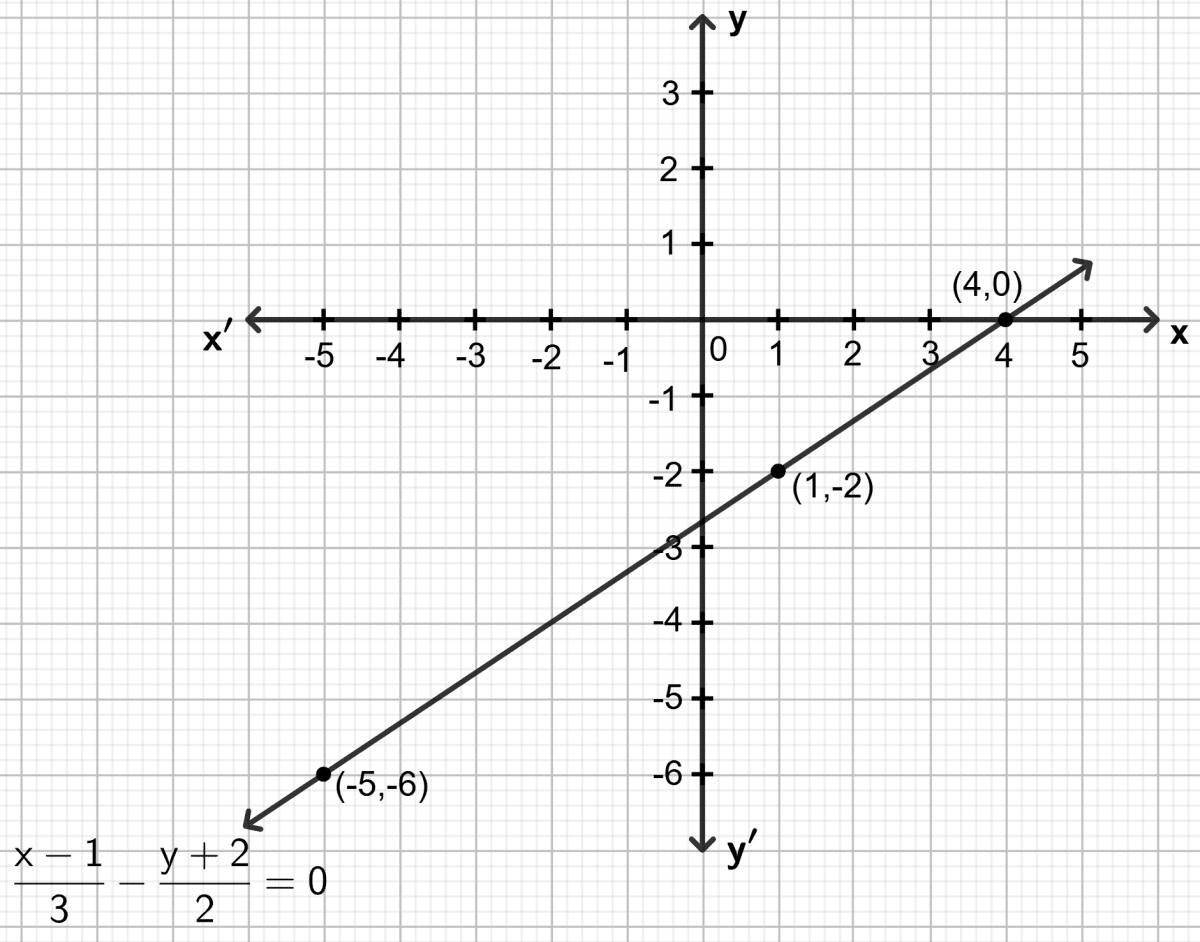 Draw the graph for the linear equation given below : Co-ordinate Geometry, Concise Mathematics Solutions ICSE Class 9.