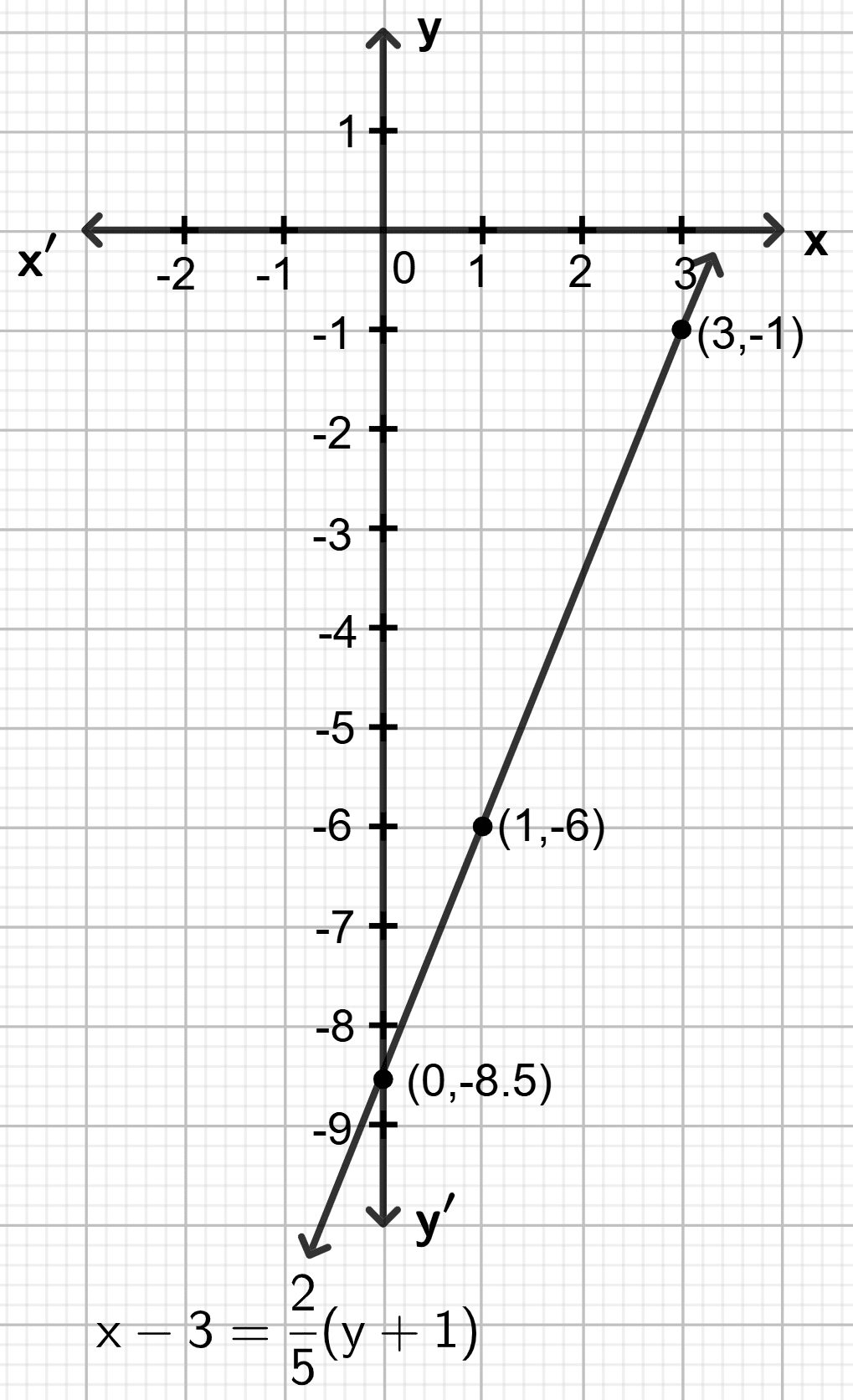 Draw the graph for the linear equation given below : Co-ordinate Geometry, Concise Mathematics Solutions ICSE Class 9.